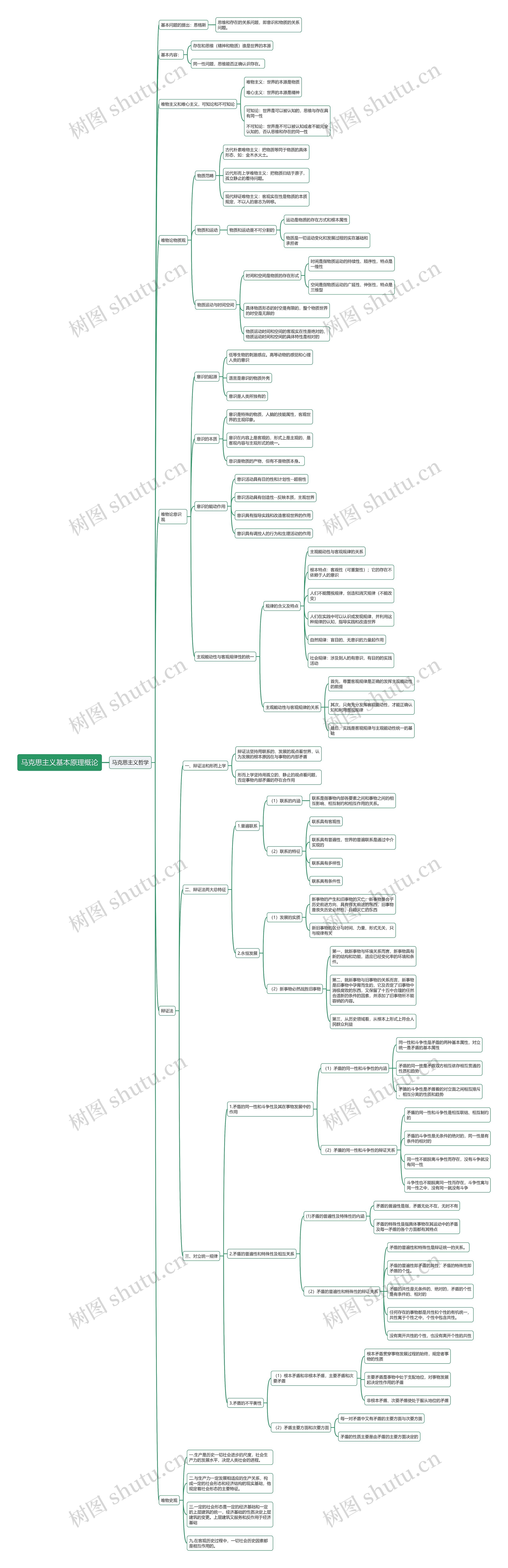 马原概论（一）思维导图