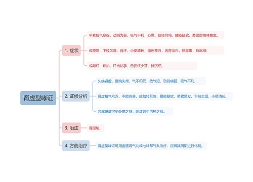 肾虚型哮证知识点