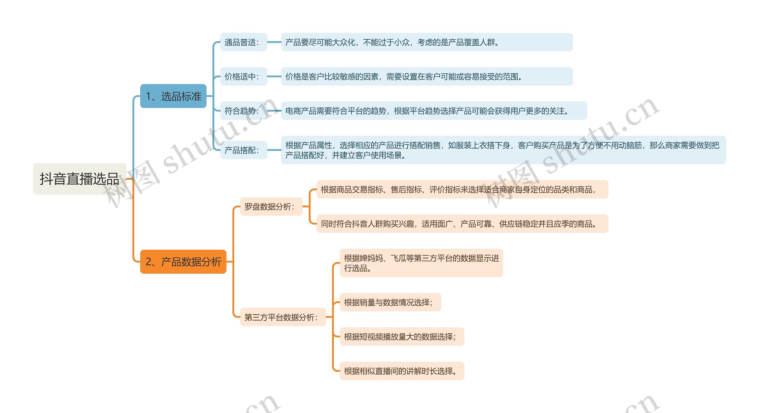 抖音直播选品思维导图高清图 抖音直播选品思维导图