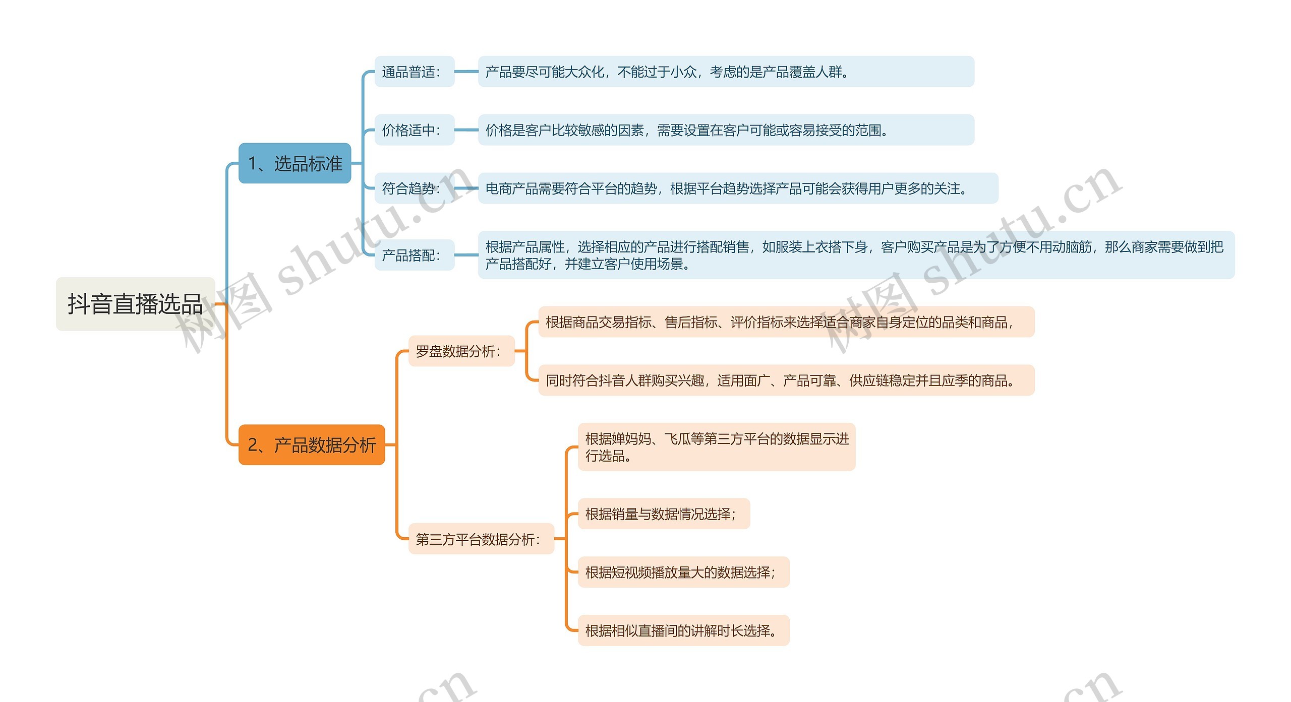 抖音直播选品思维导图