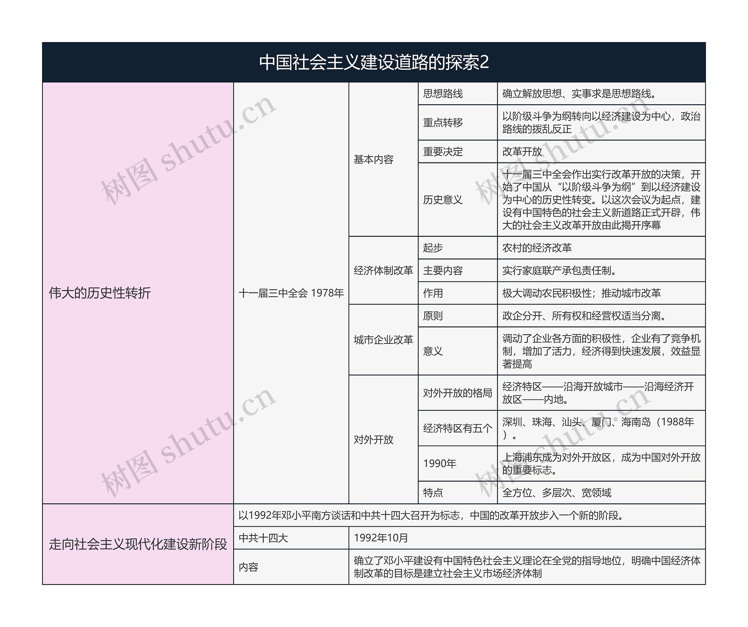 历史必修二  中国社会主义建设道路的探索2思维导图