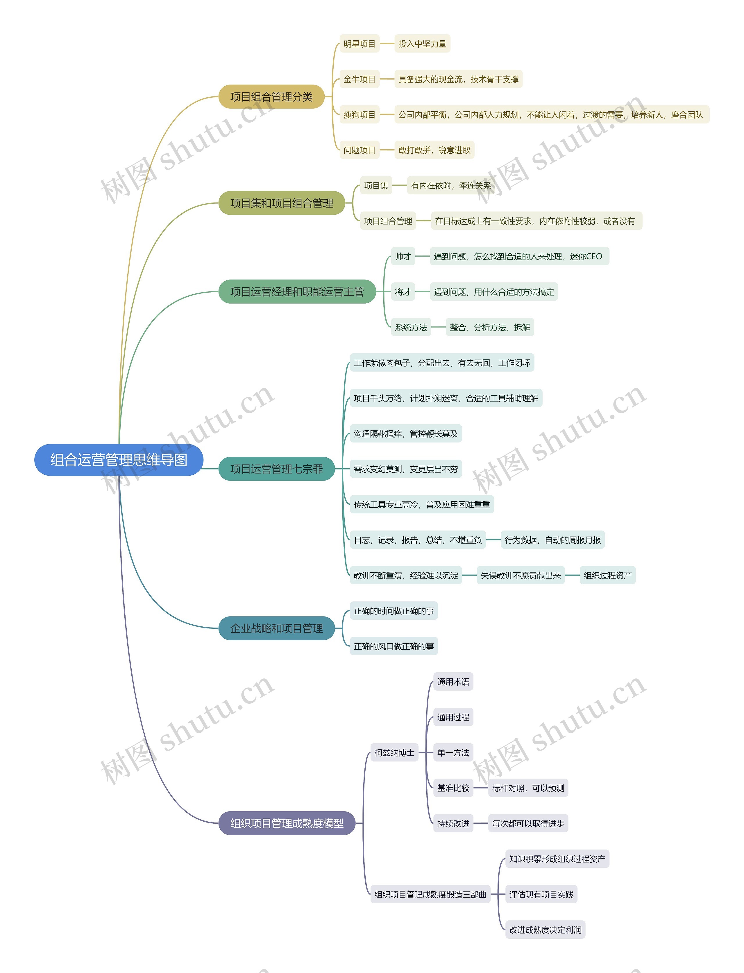 组合运营管理思维导图高清图 组合运营管理思维导图