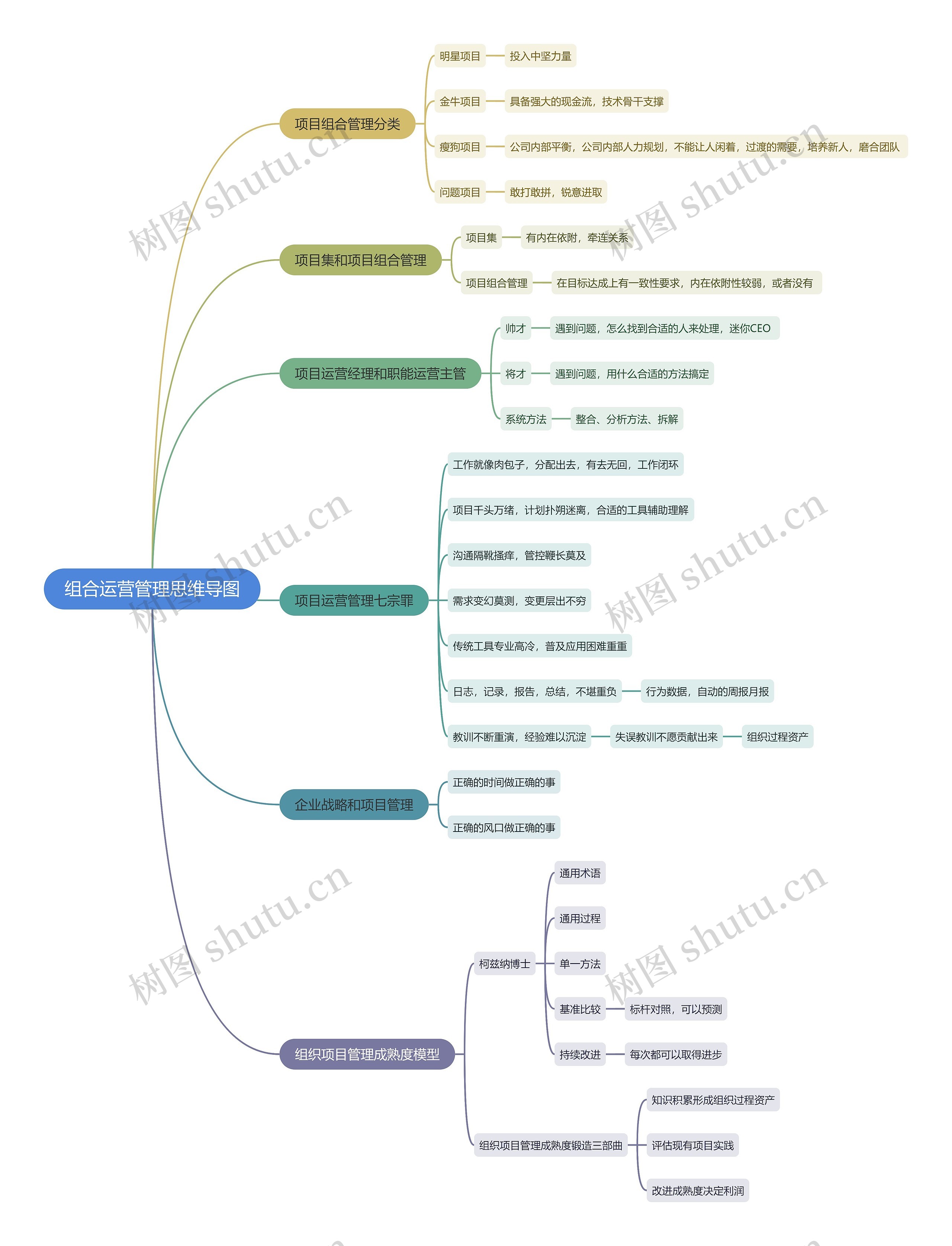 组合运营管理思维导图