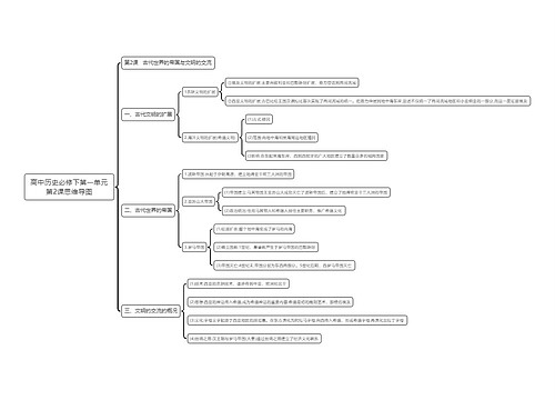 高中历史必修下第一单元第2课思维导图