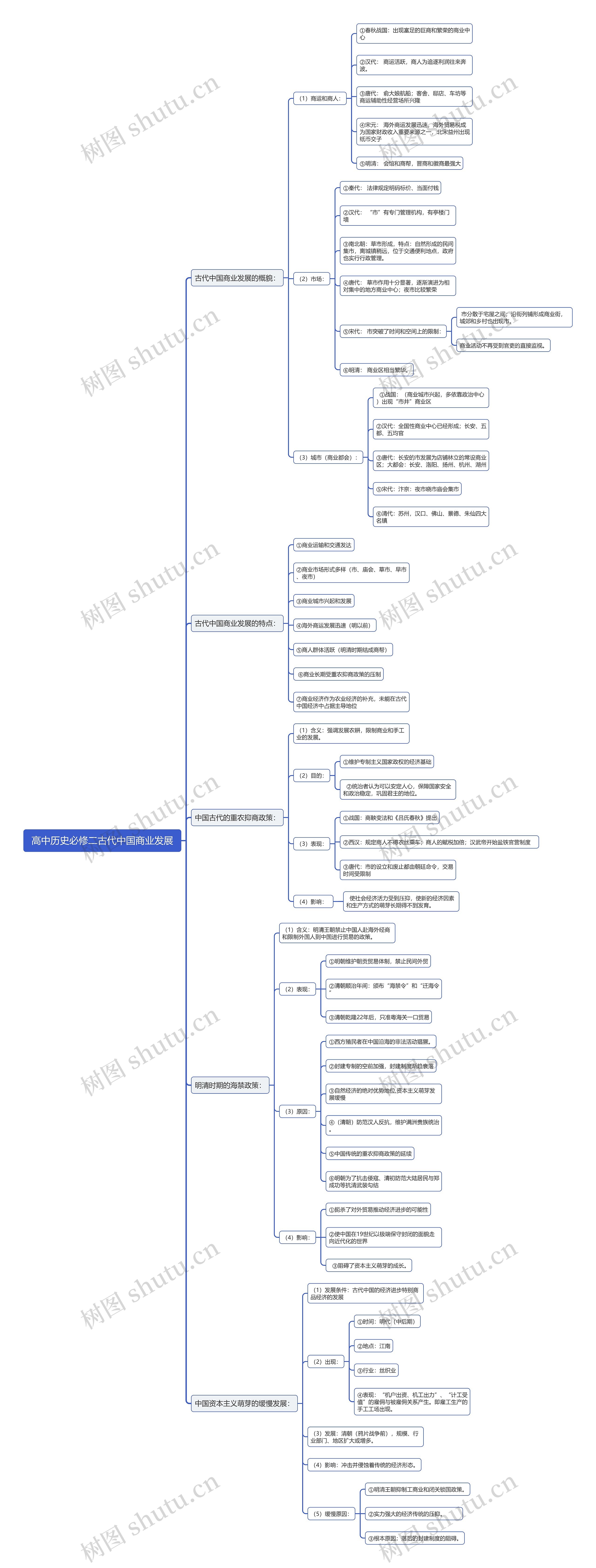 高中历史必修二古代中国商业发展思维导图