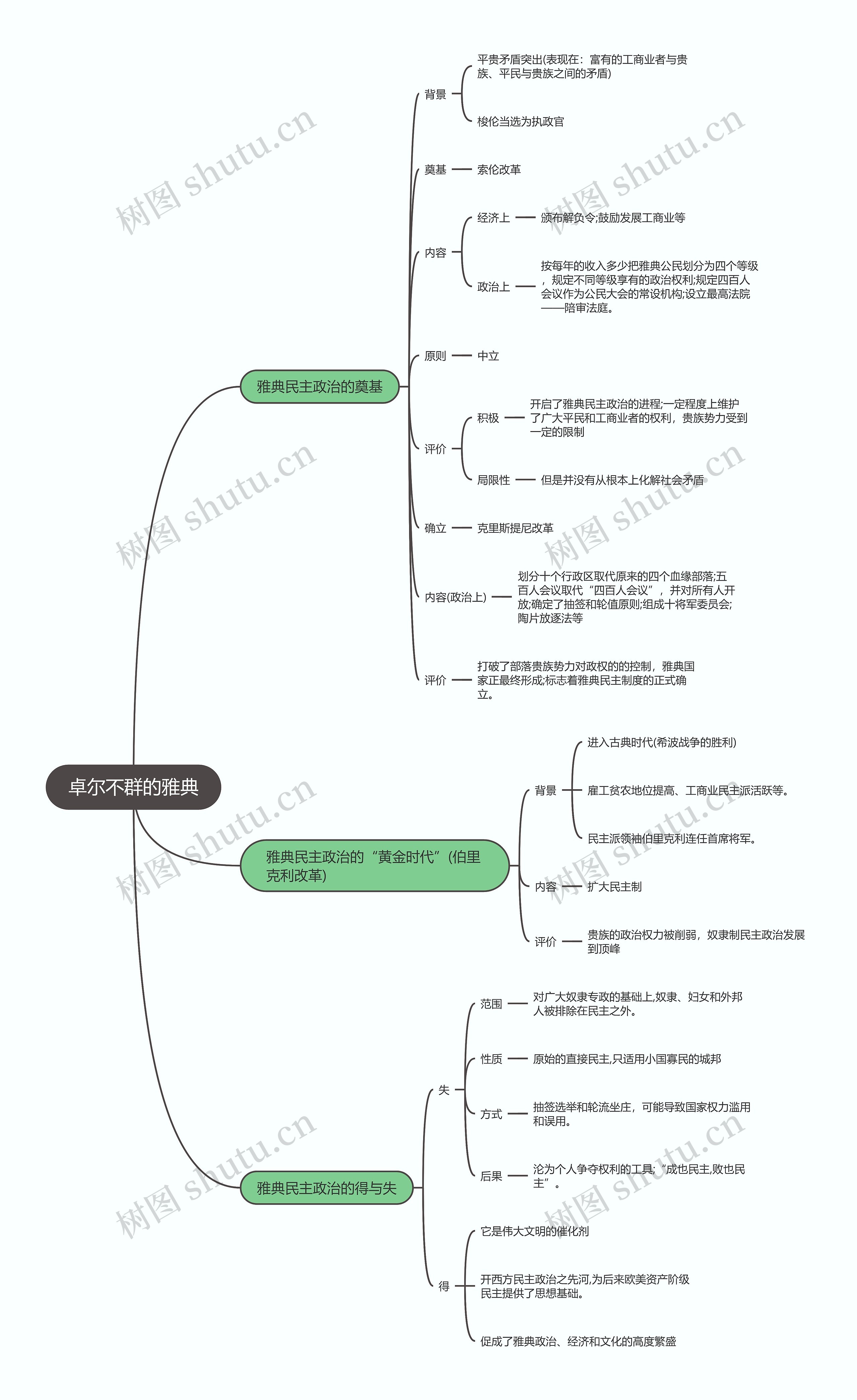 历史必修一  卓尔不群的雅典思维导图