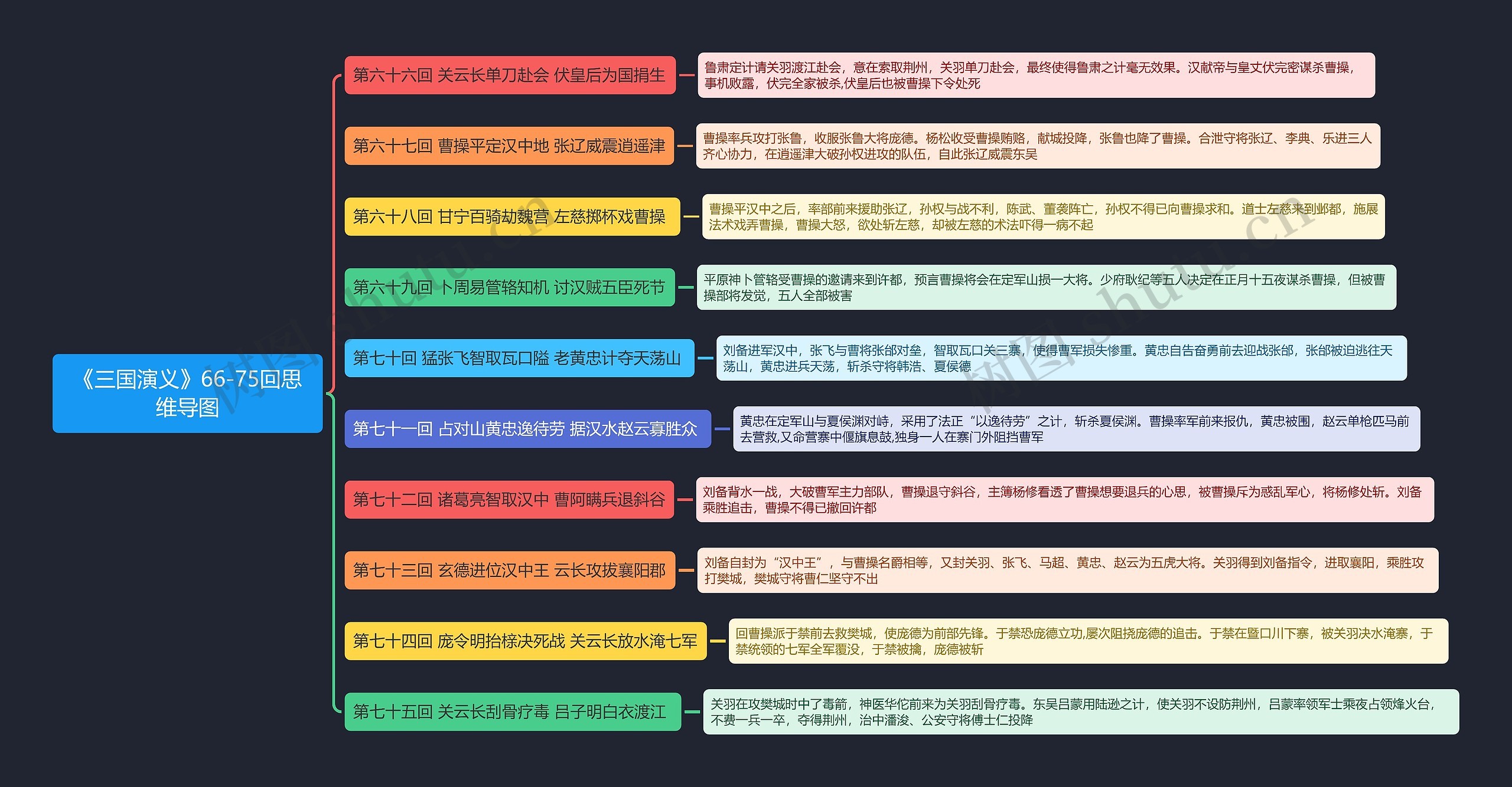 《三国演义》66-75回思维导图