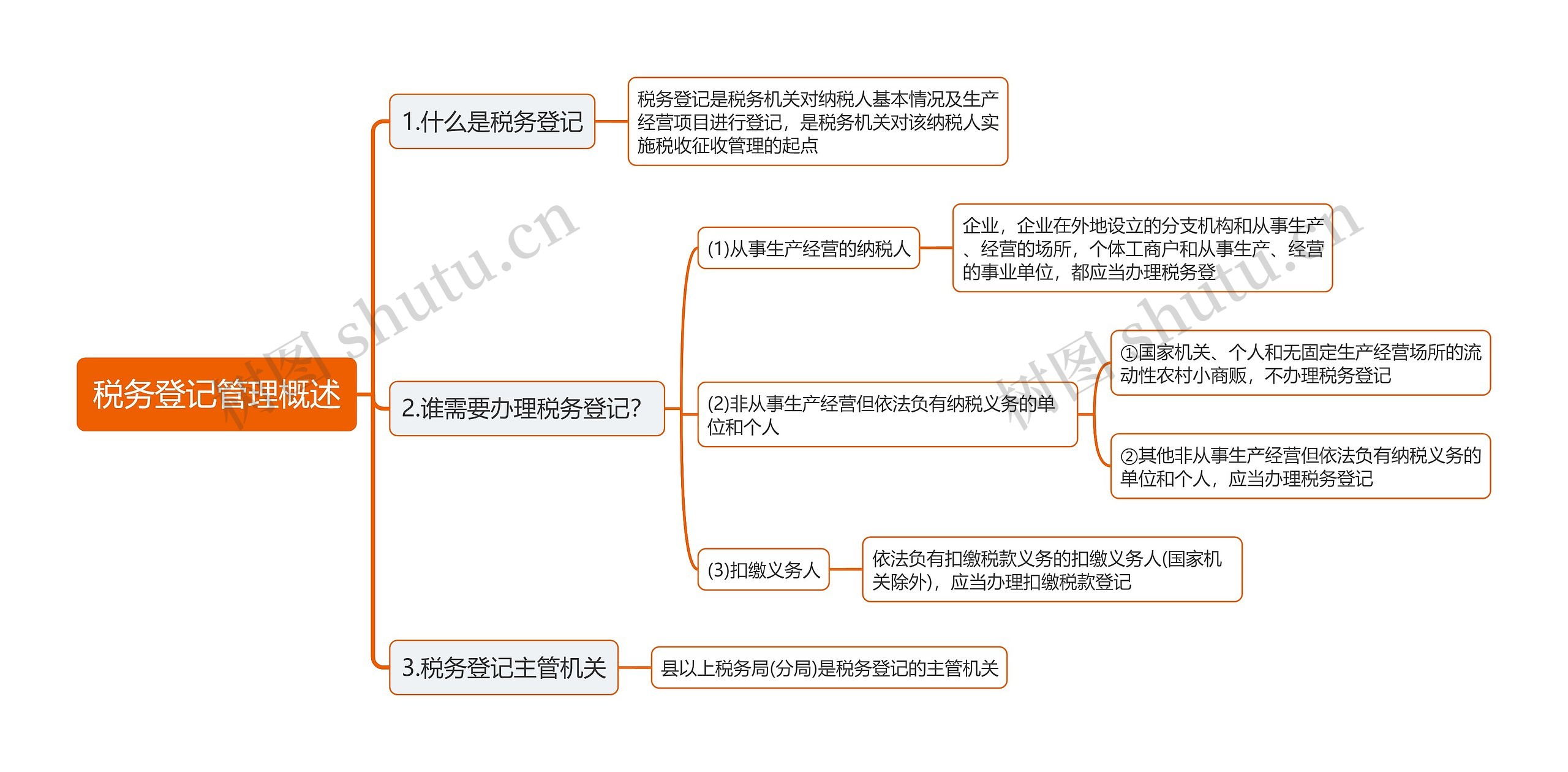 税务登记管理概述思维导图