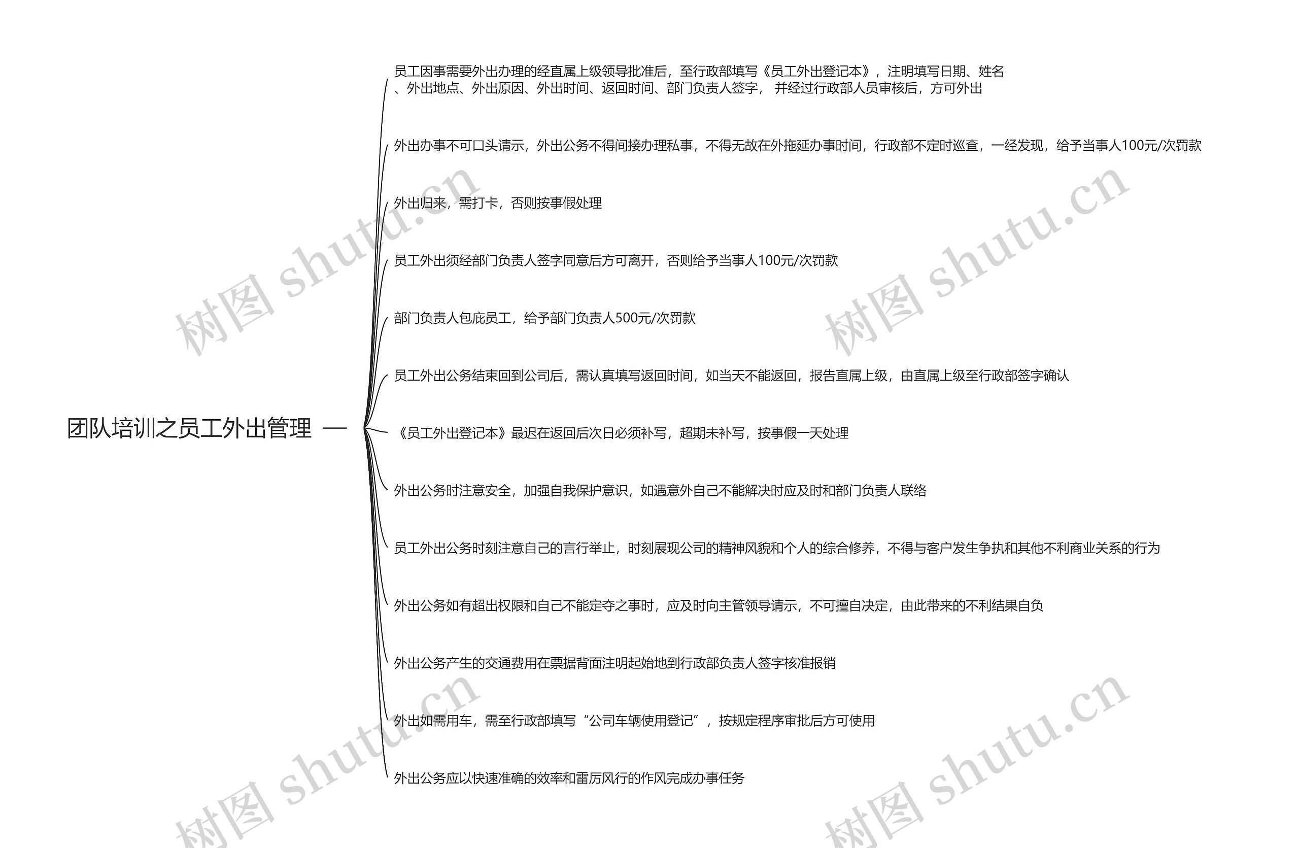 团队培训之员工外出管理思维导图