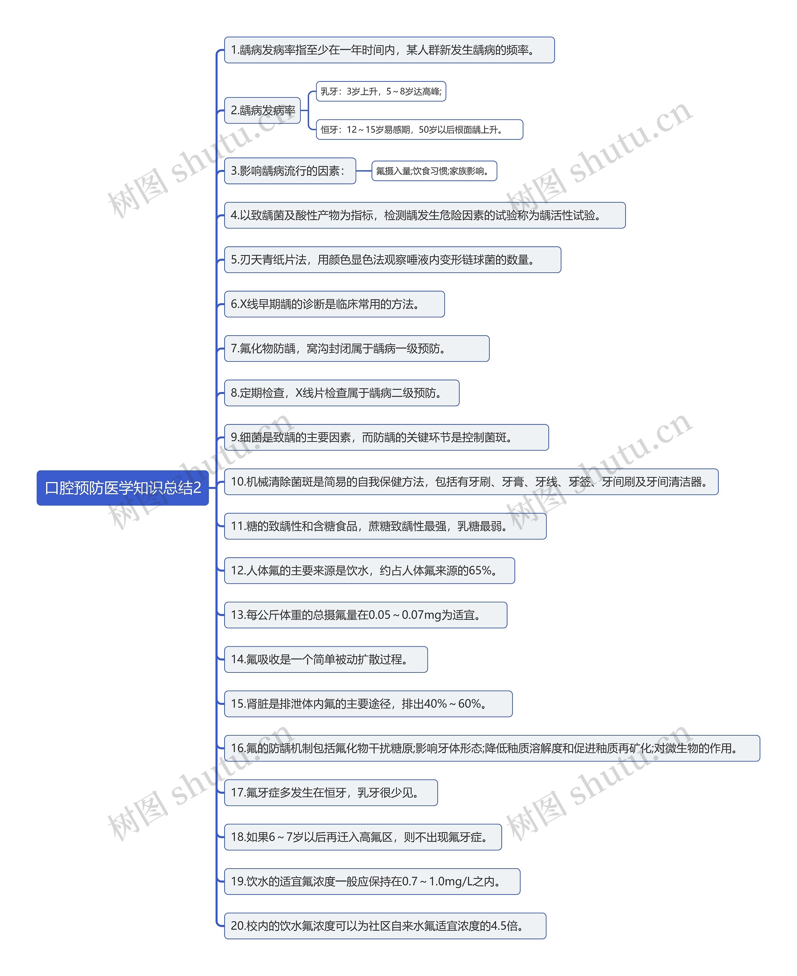 口腔预防医学知识总结2思维导图