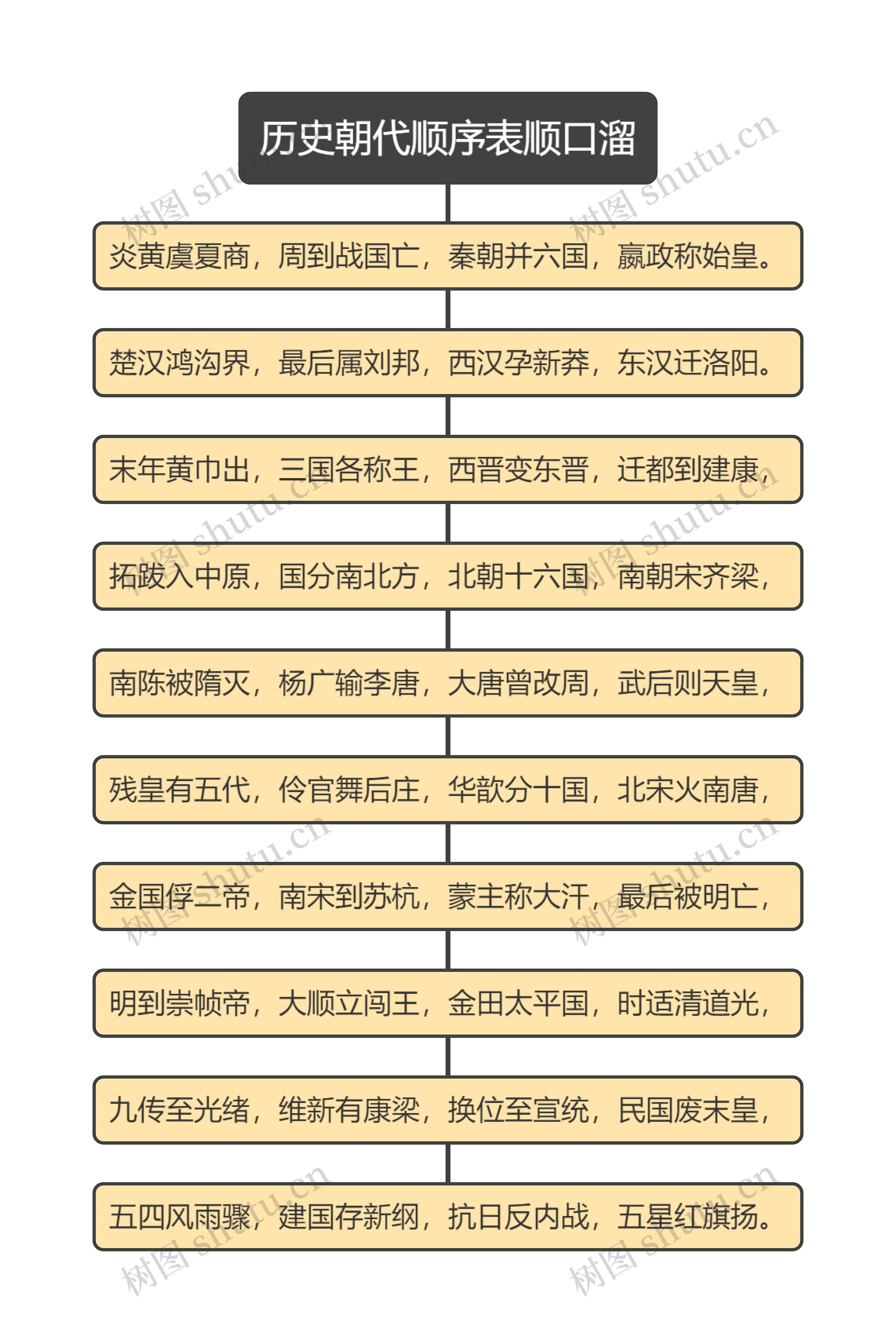 历史朝代顺序表顺口溜