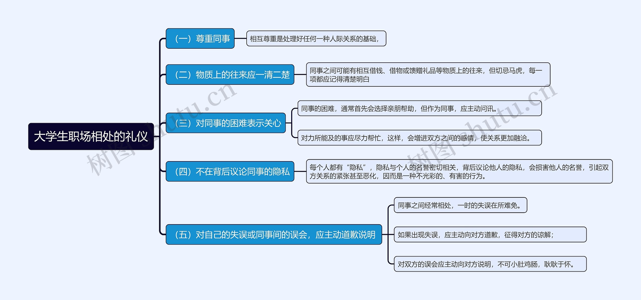 大学生职场相处礼仪思维导图