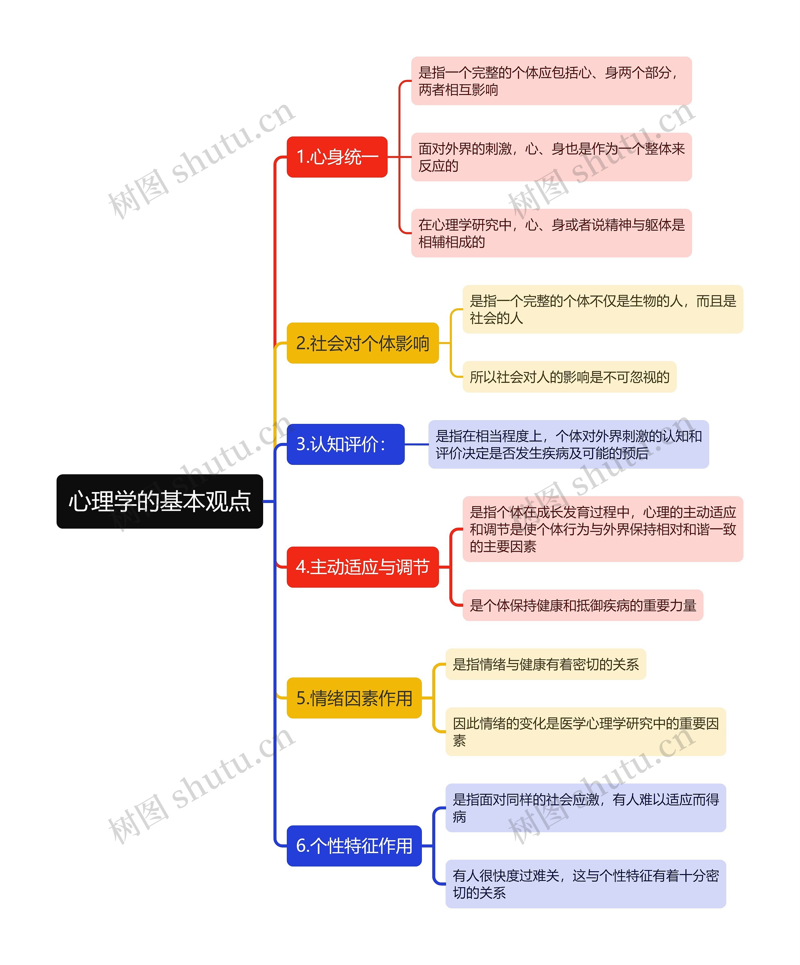 心理学的基本观点思维导图