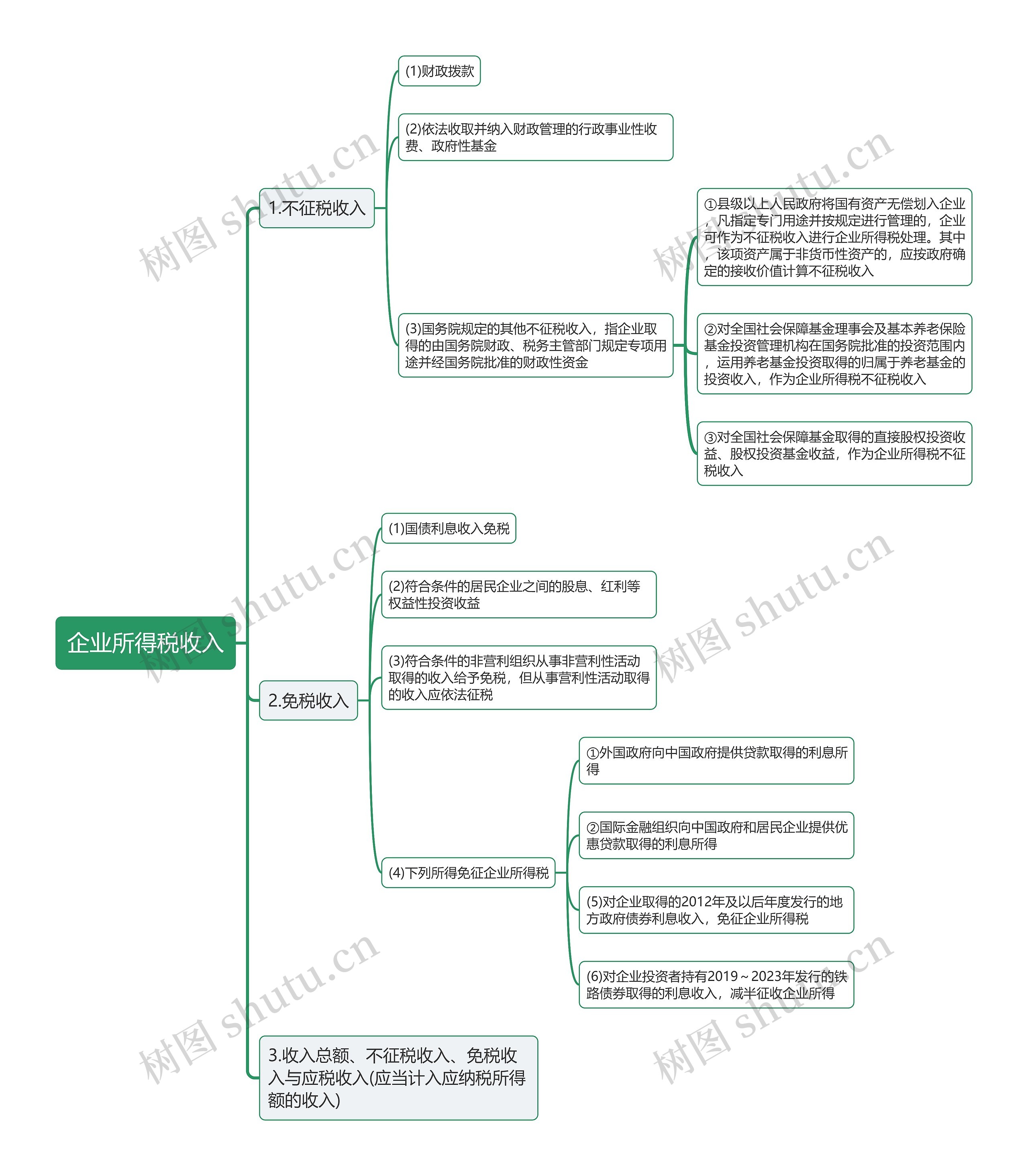 企业所得税收入思维导图