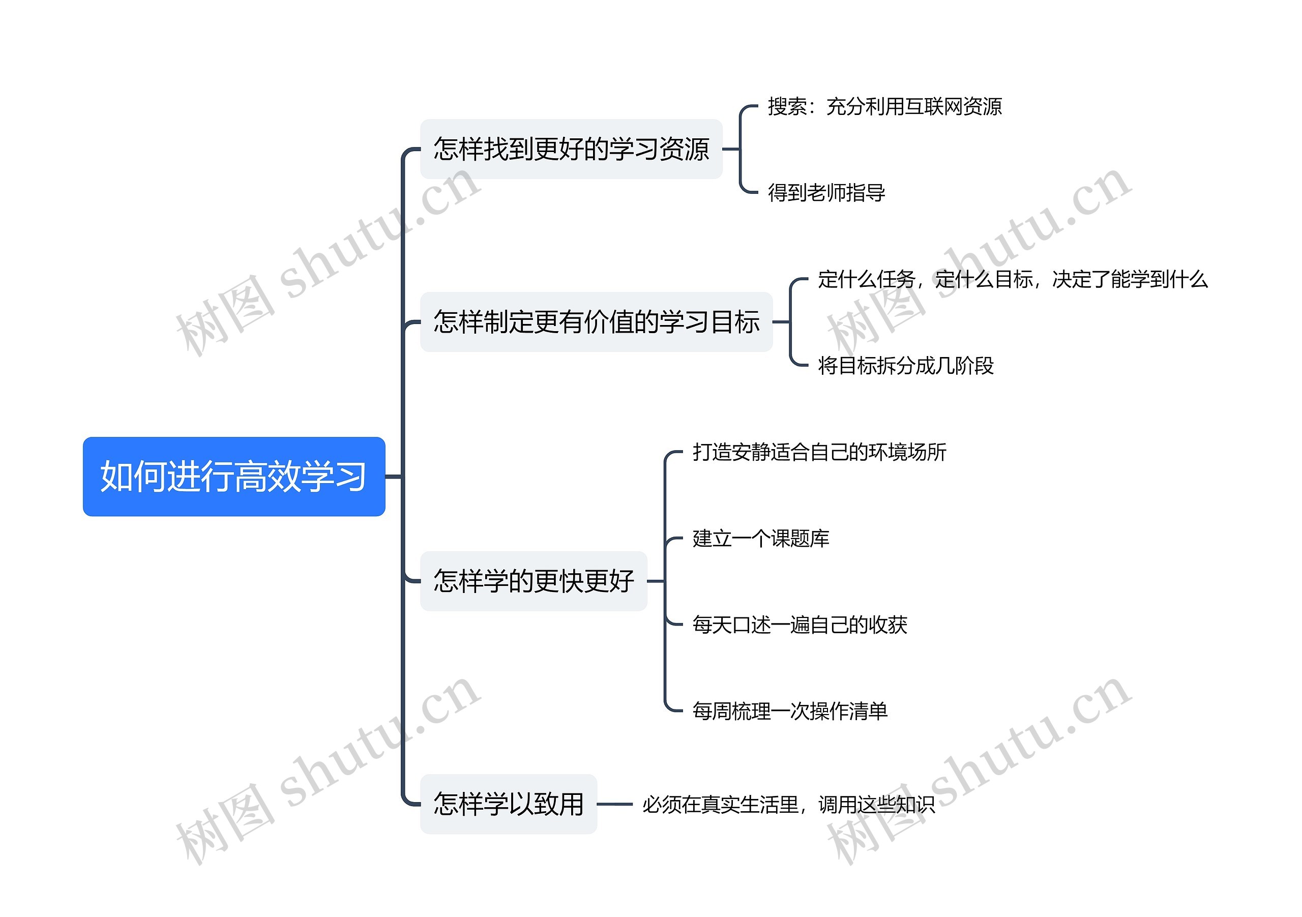 如何进行高效学习思维导图高清图 如何进行高效学习思维导图
