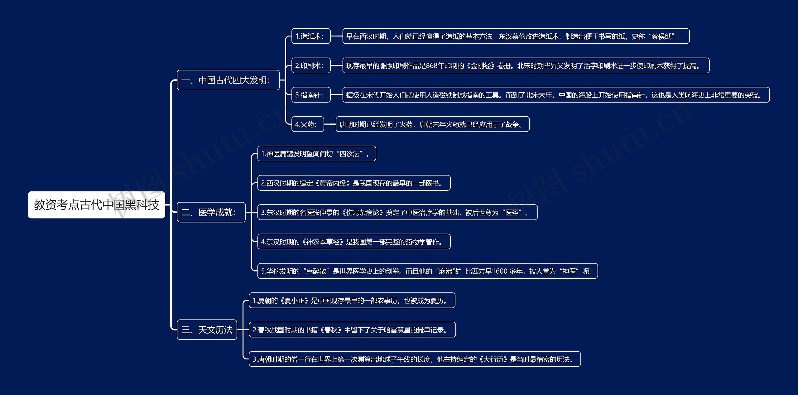 教资考点古代中国黑科技思维导图