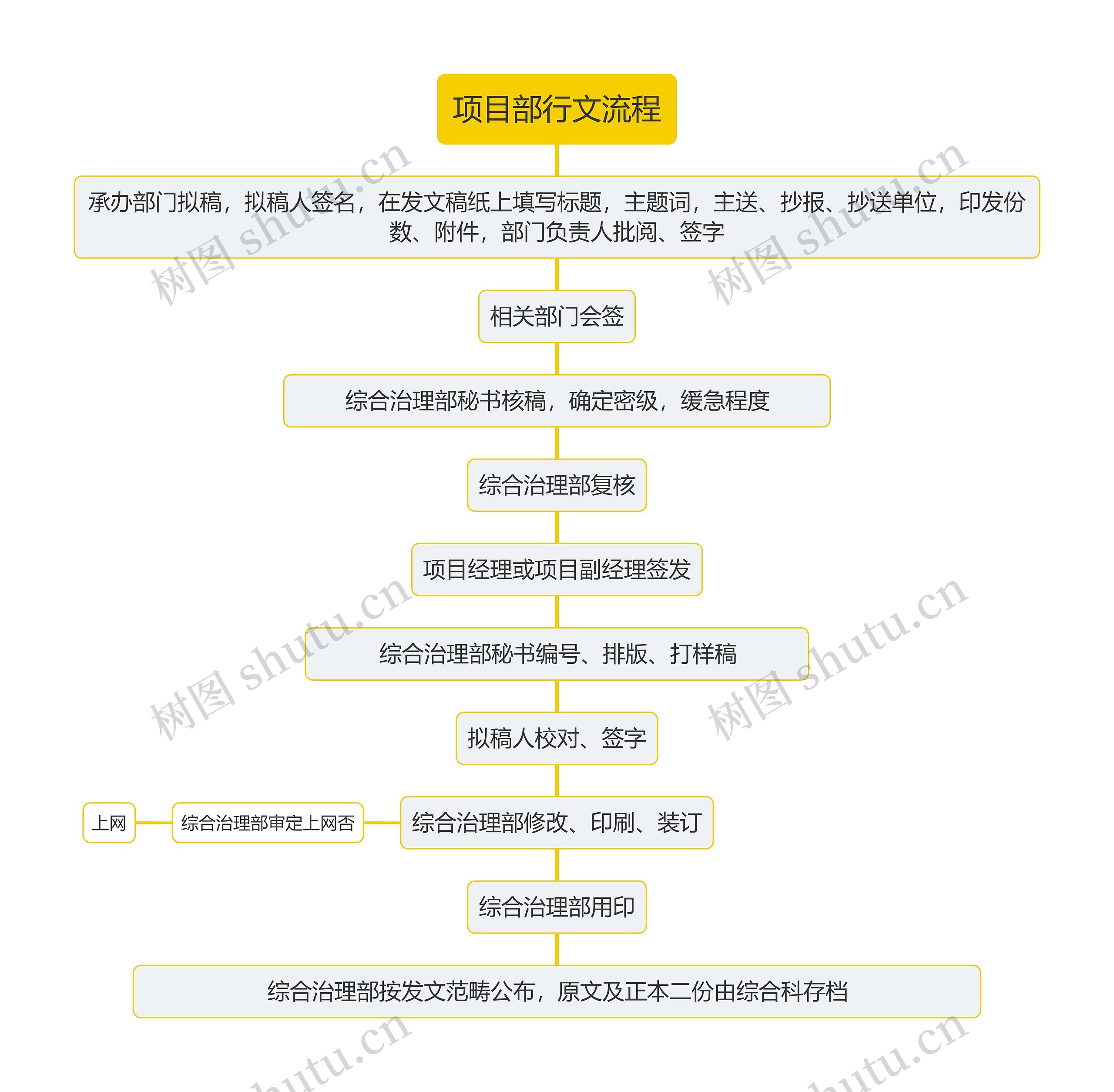 项目部行文流程思维导图