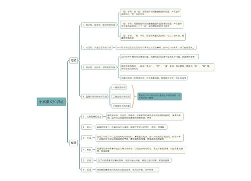 小学语文句式与修辞手法思维导图