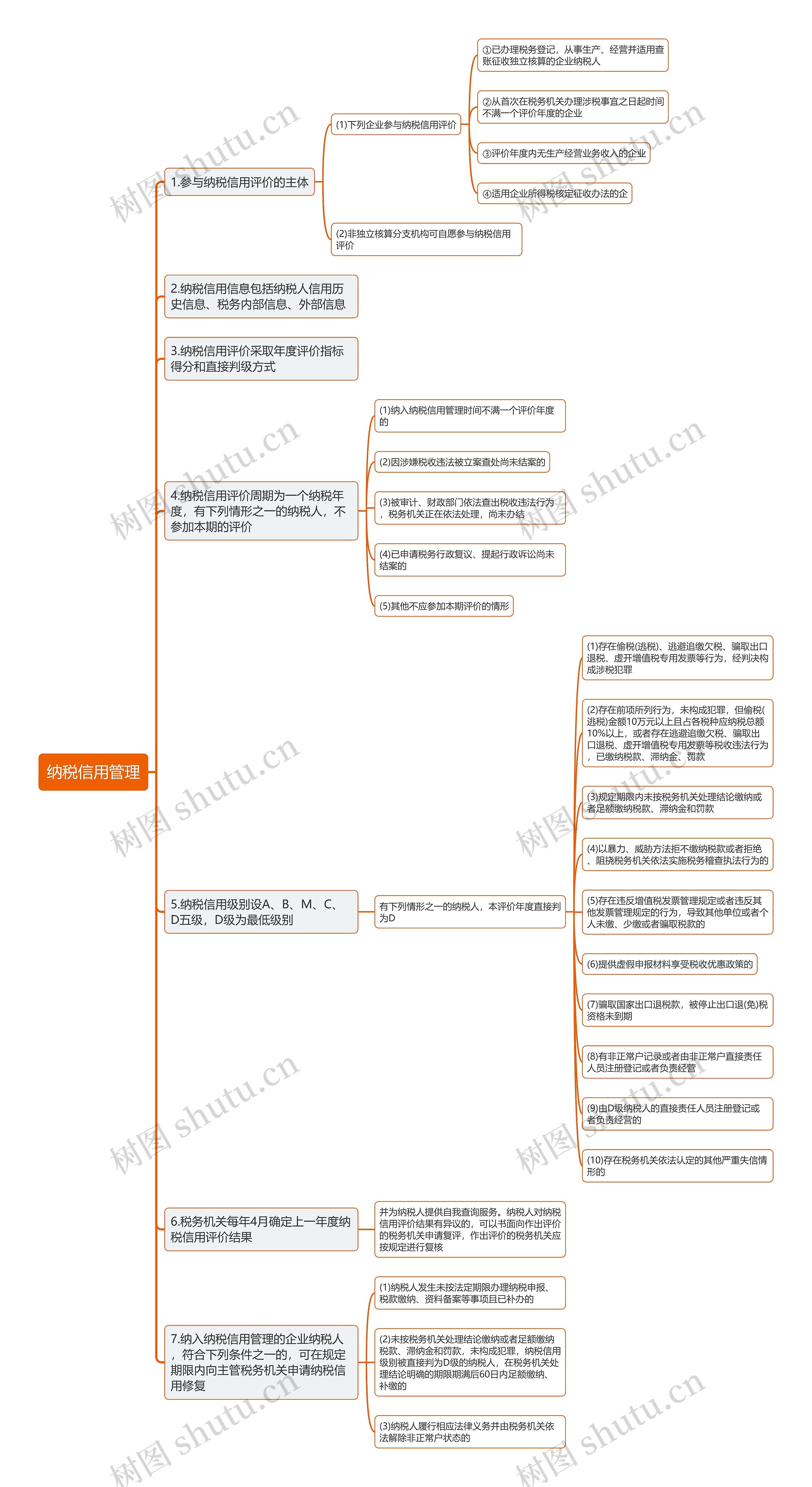 纳税信用管理思维导图