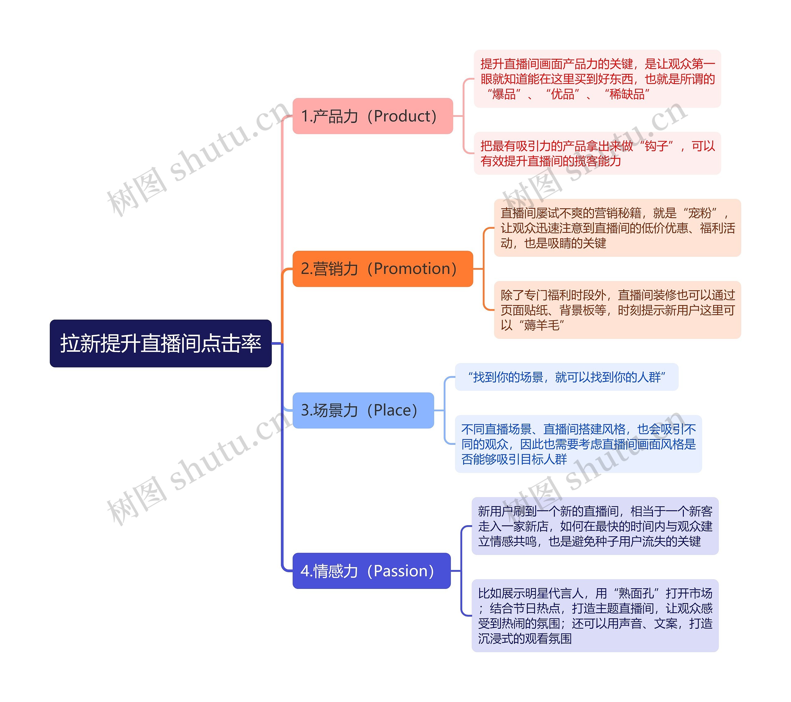 拉新提升直播间点击率思维导图