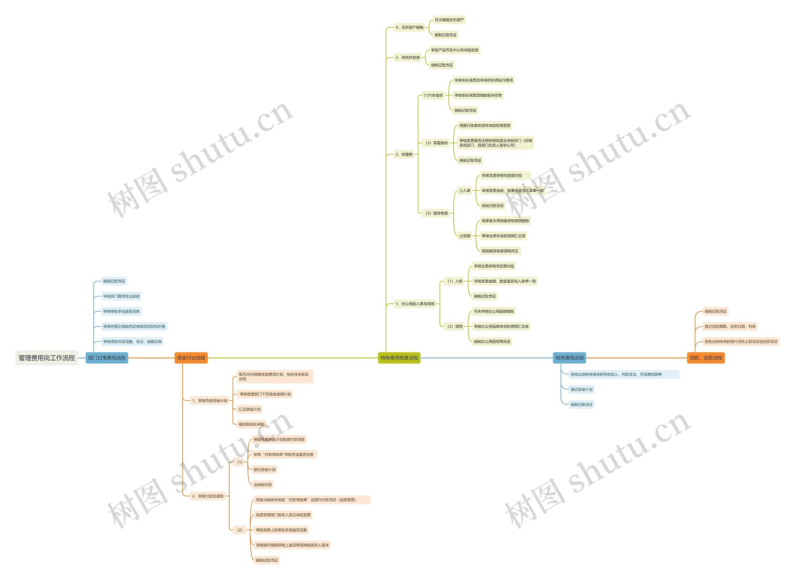 管理费用岗工作流程思维导图