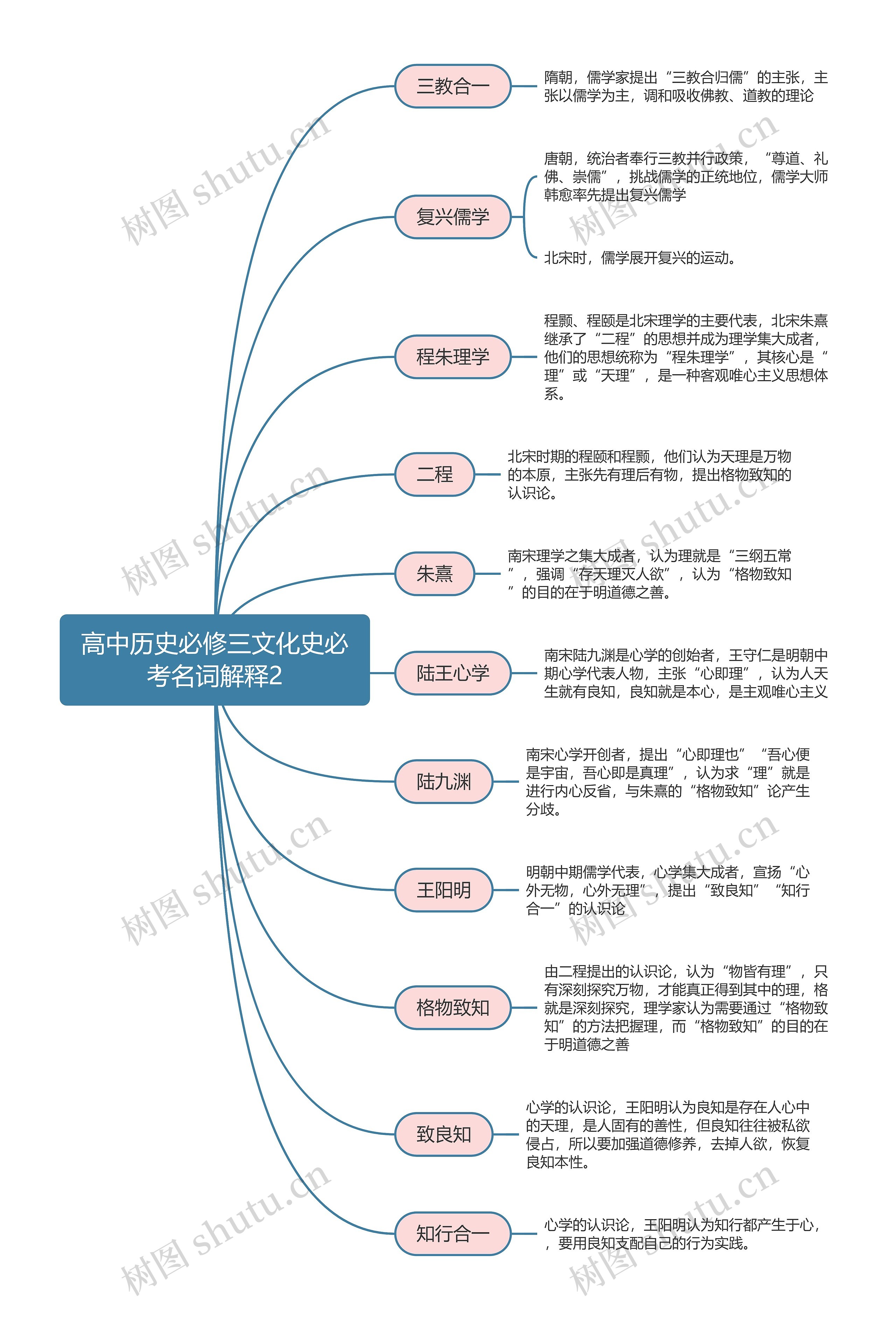 高中历史必修三文化史必考名词解释2