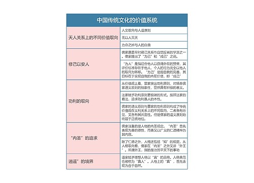 中国文化概论  中国传统文化的价值系统