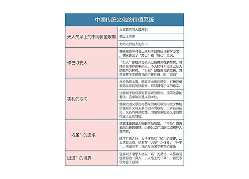 中国文化概论  中国传统文化的价值系统思维导图