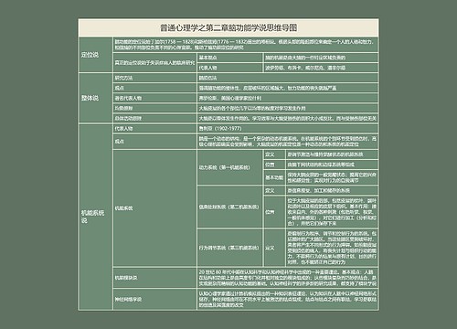 普通心理学之第二章脑功能学说思维导图