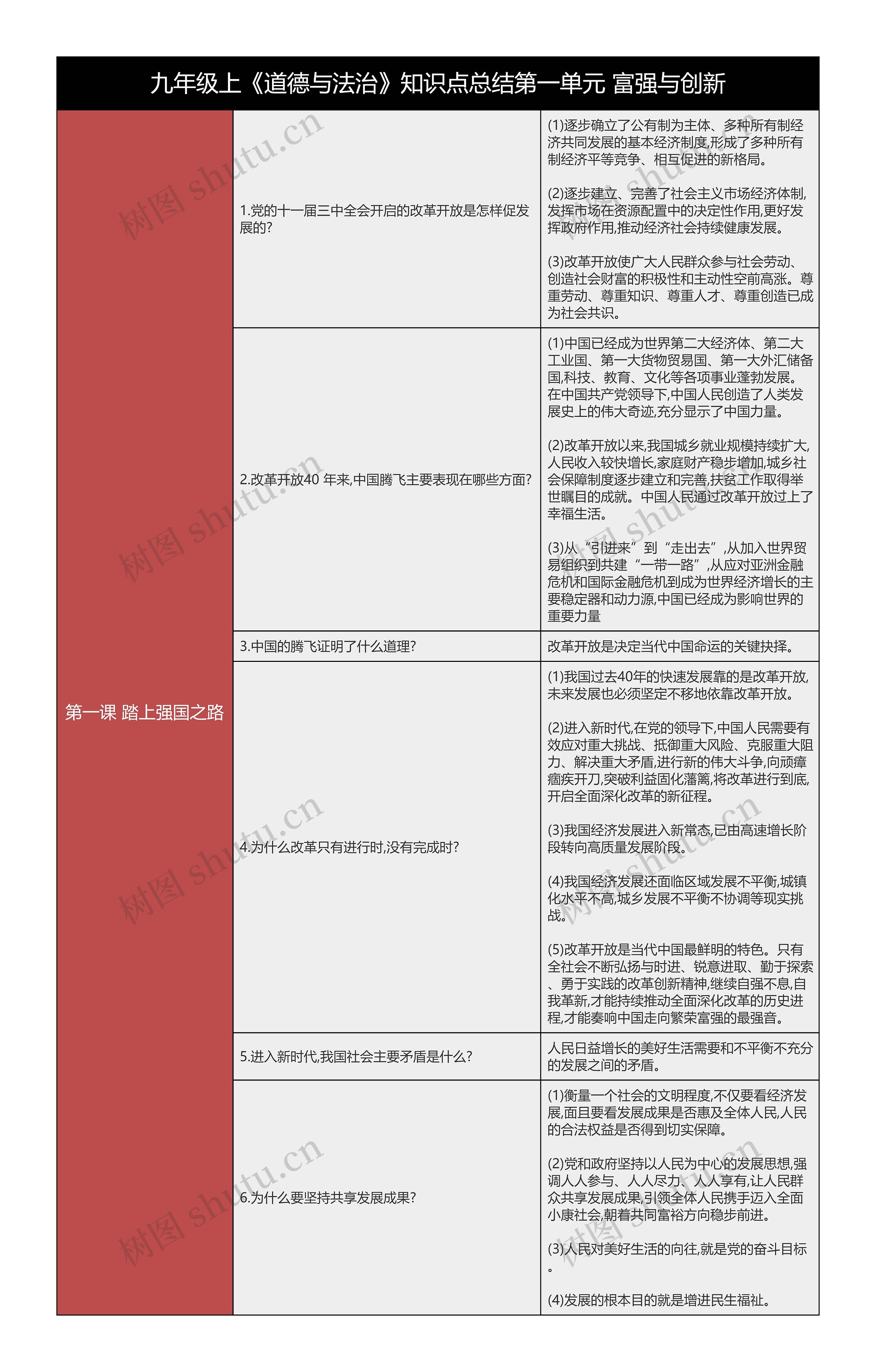 九上《道德与法治》第一课踏上强国之路树形表格