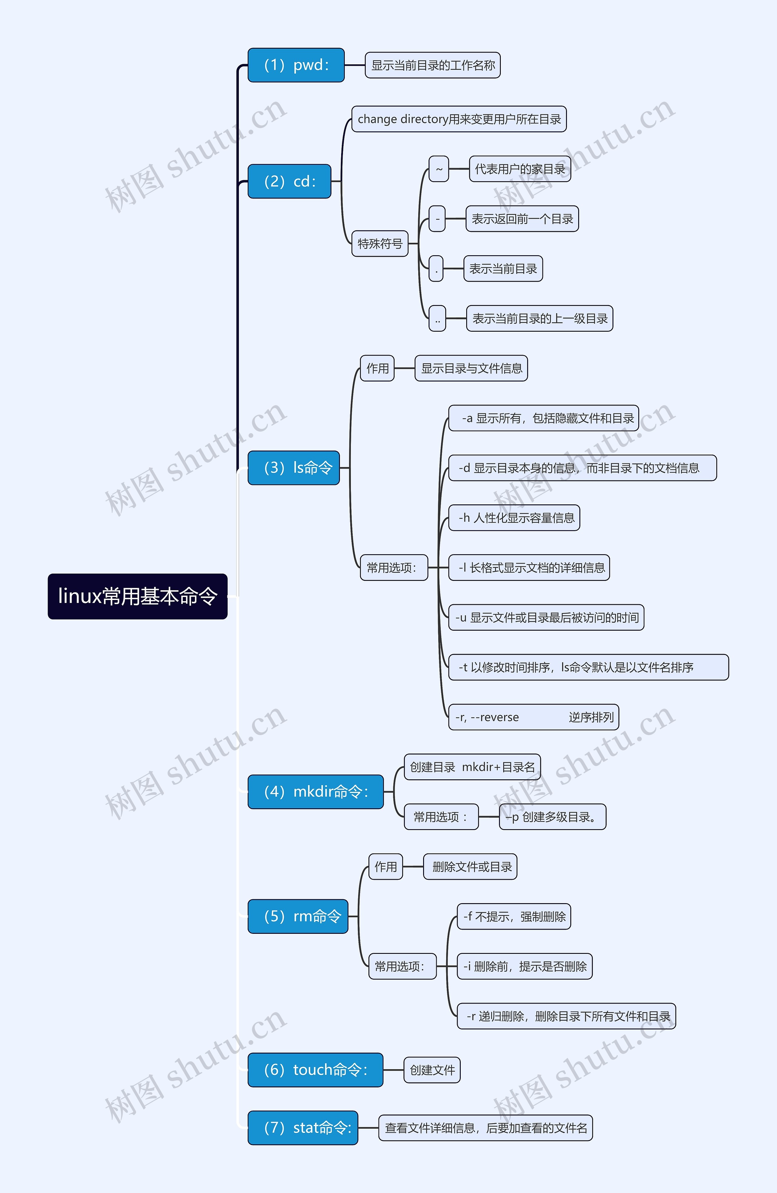 linux常用基本命令