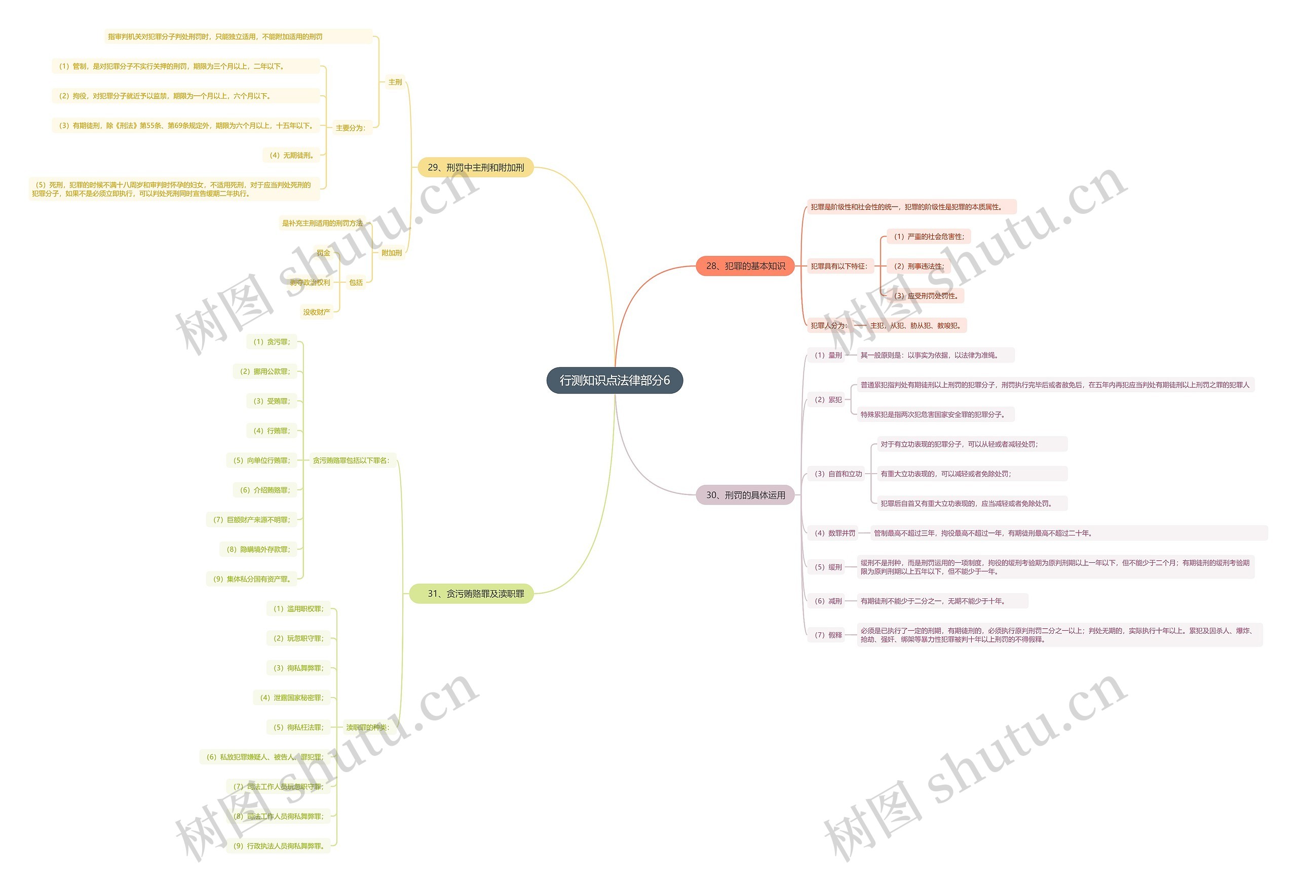 行测知识点法律部分6思维导图