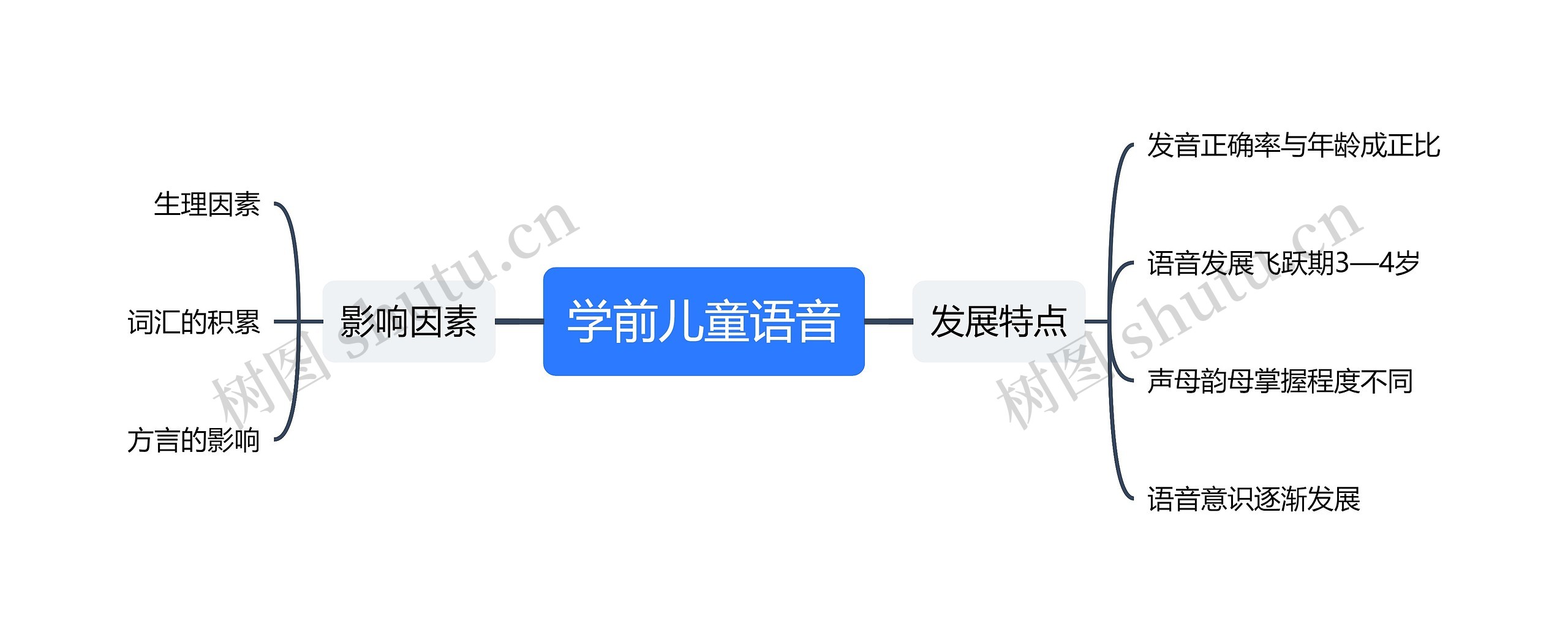 学前儿童语音逻辑图思维导图