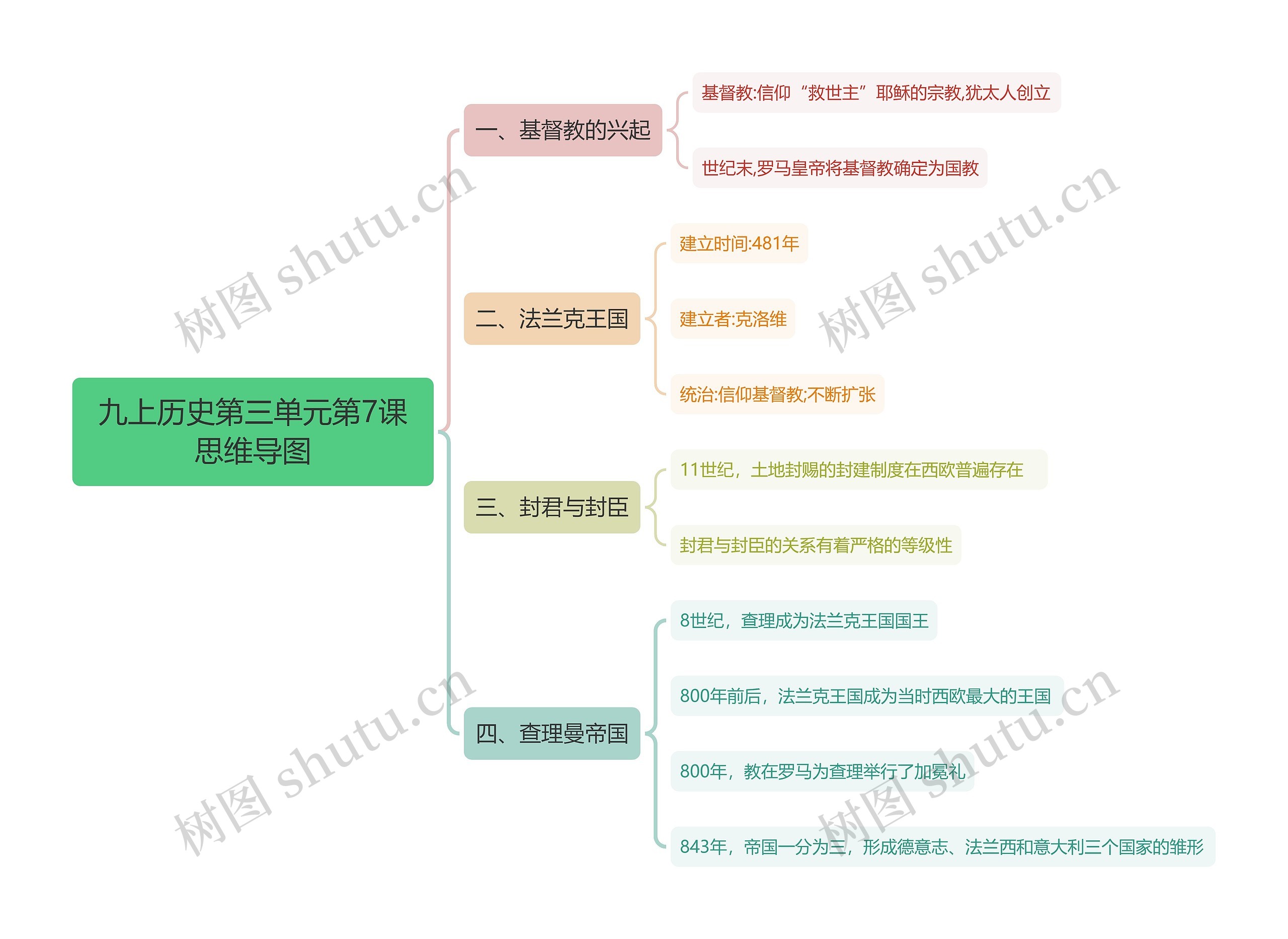 九上历史第三单元第7课思维导图
