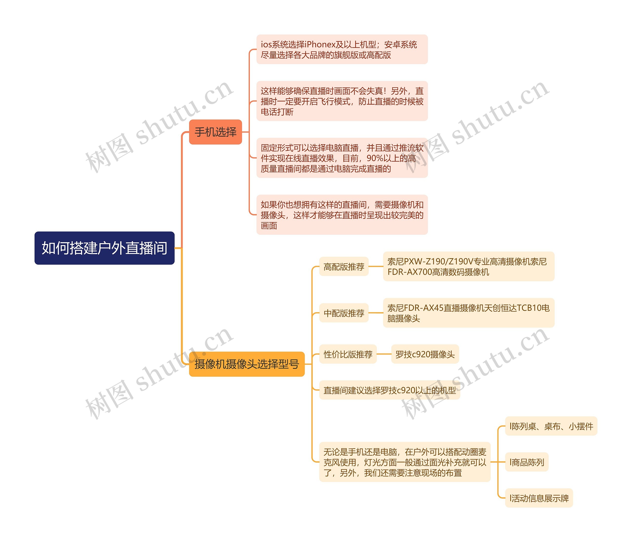 如何搭建户外直播间思维导图