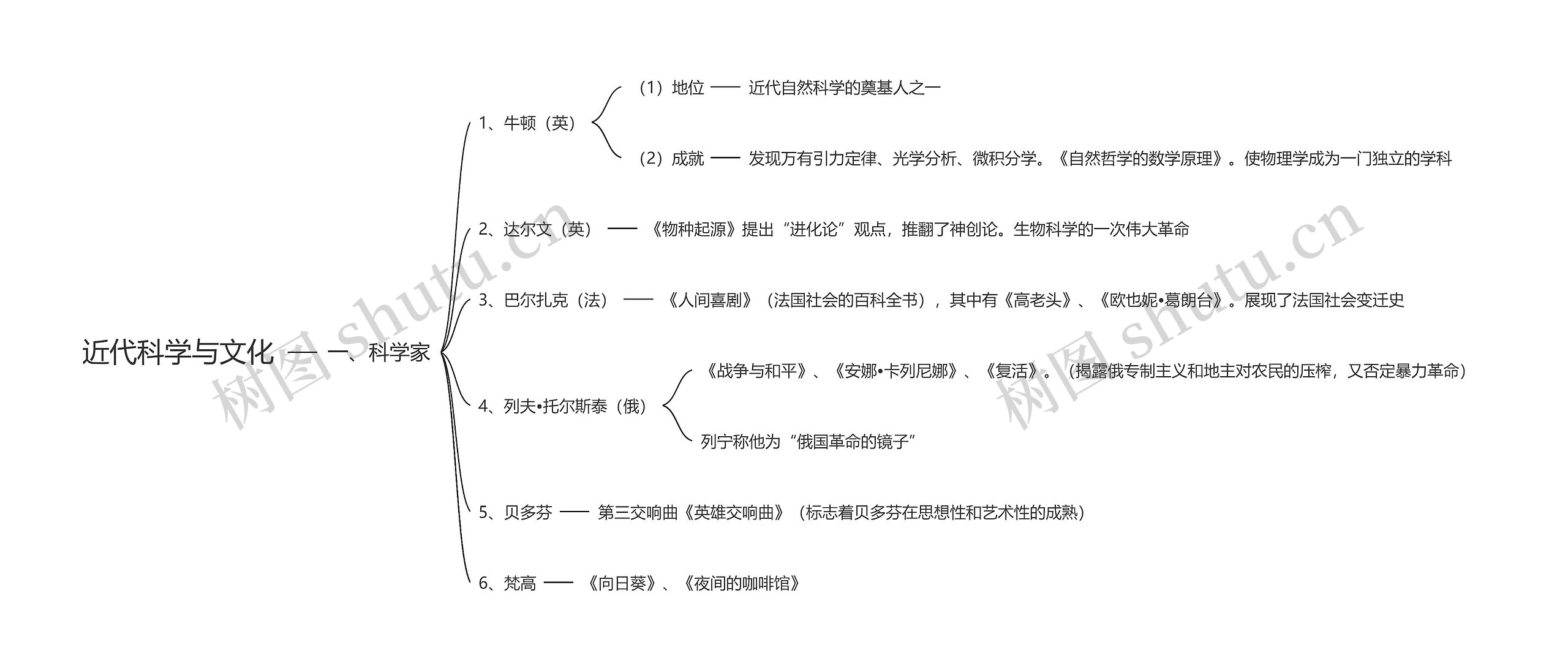 近代科学与文化思维导图