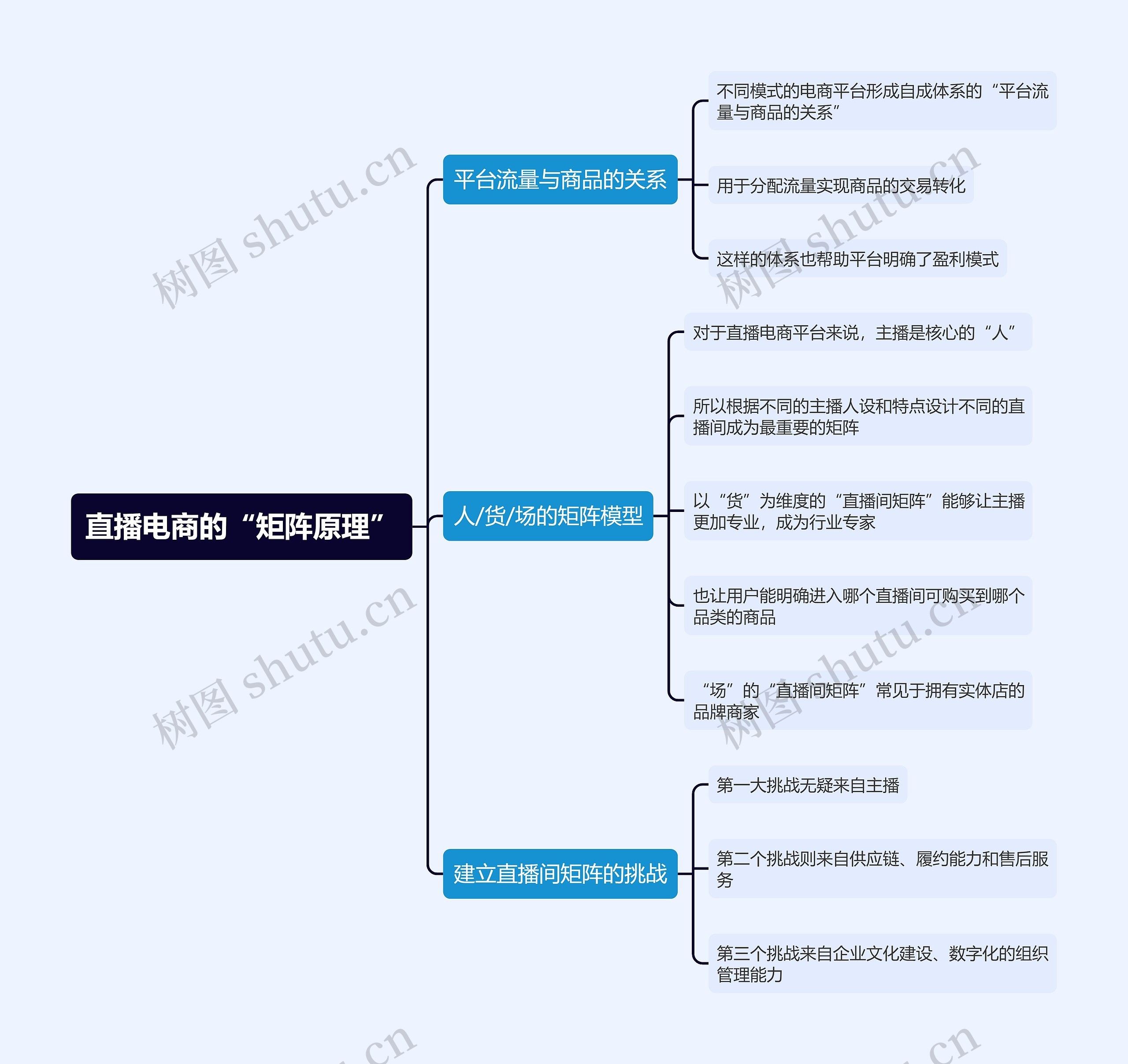 直播电商的“矩阵原理”思维导图