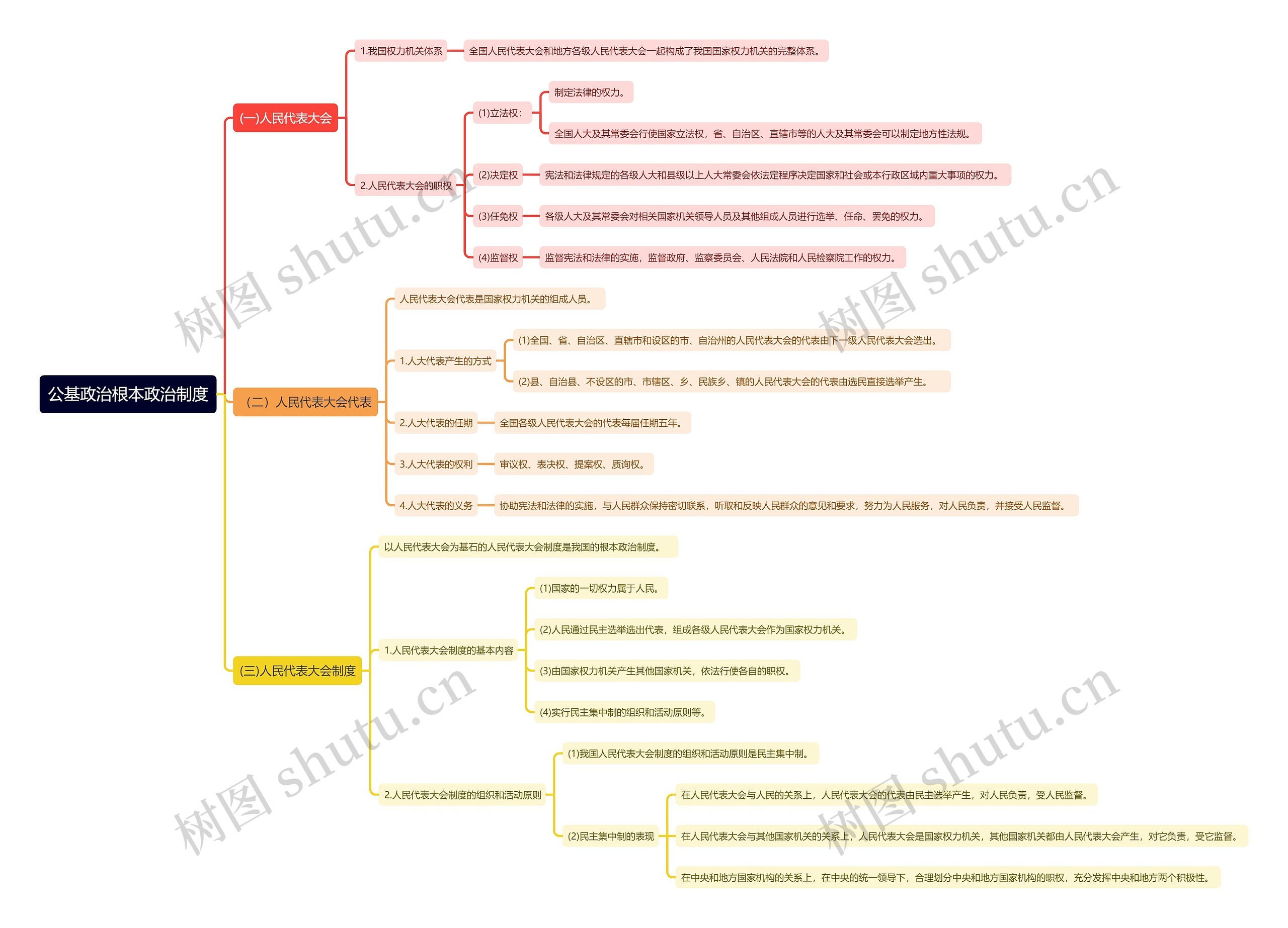 公基政治根本政治制度思维导图