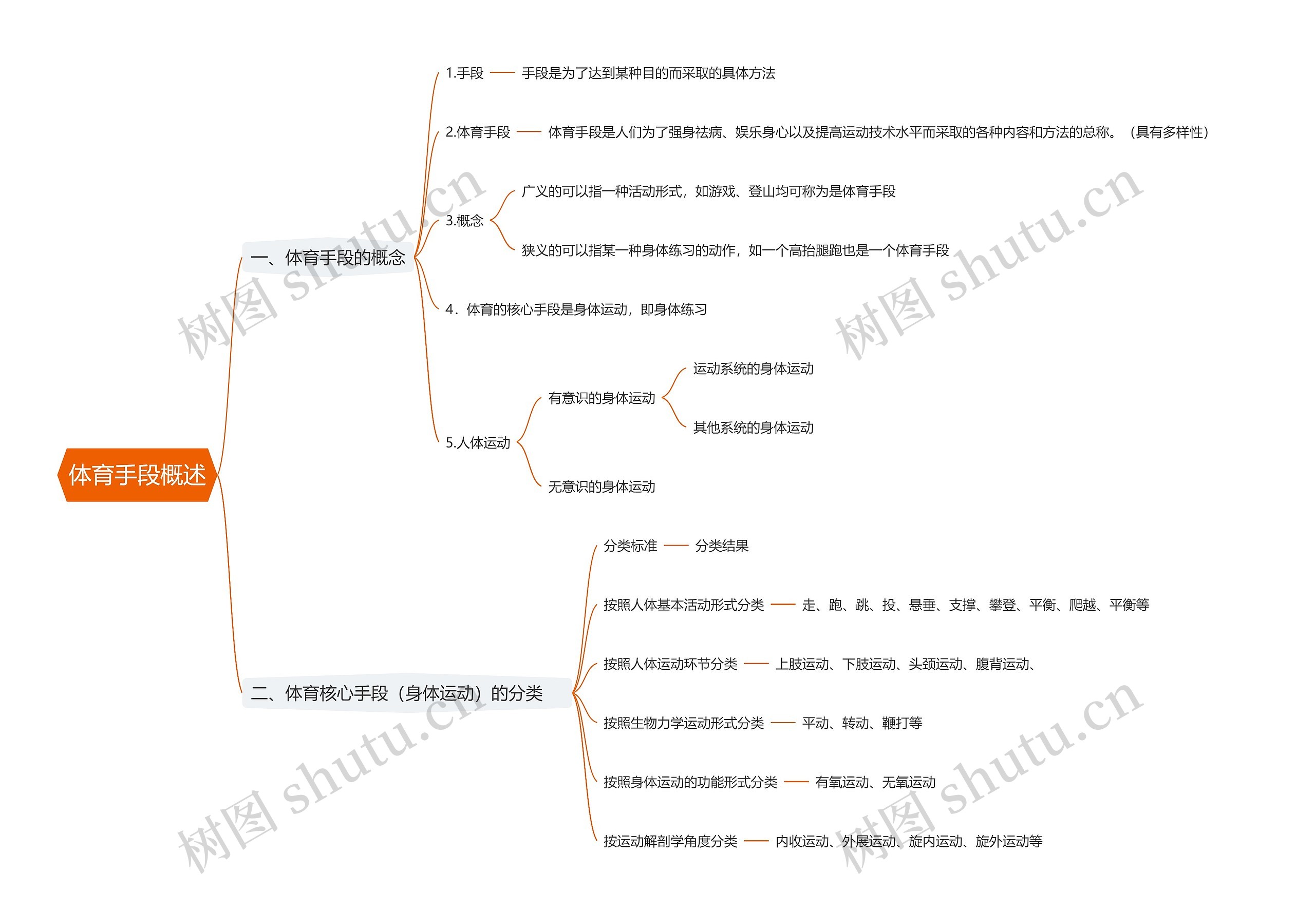 体育手段概述思维导图