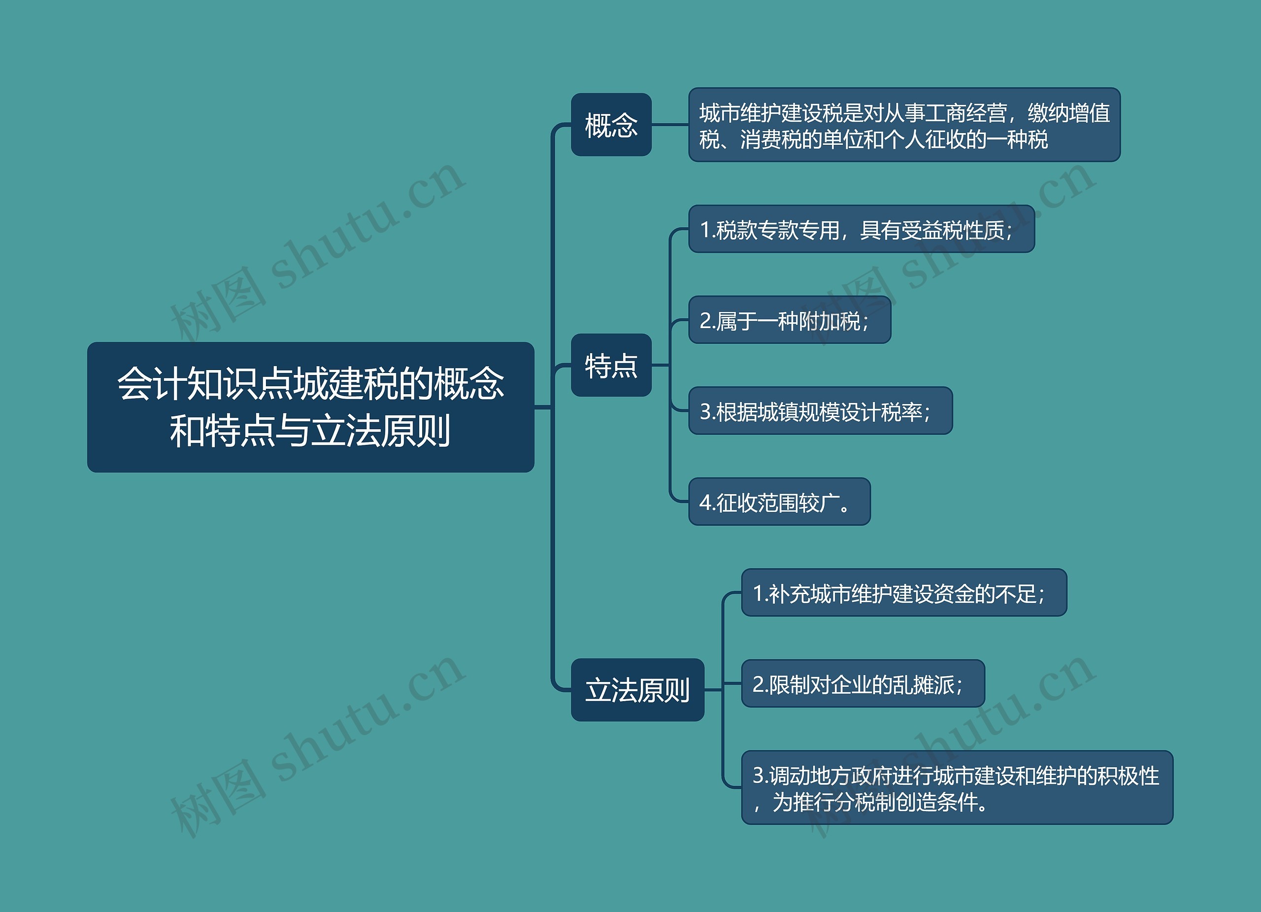 会计知识点城建税的概念和特点与立法原则思维导图