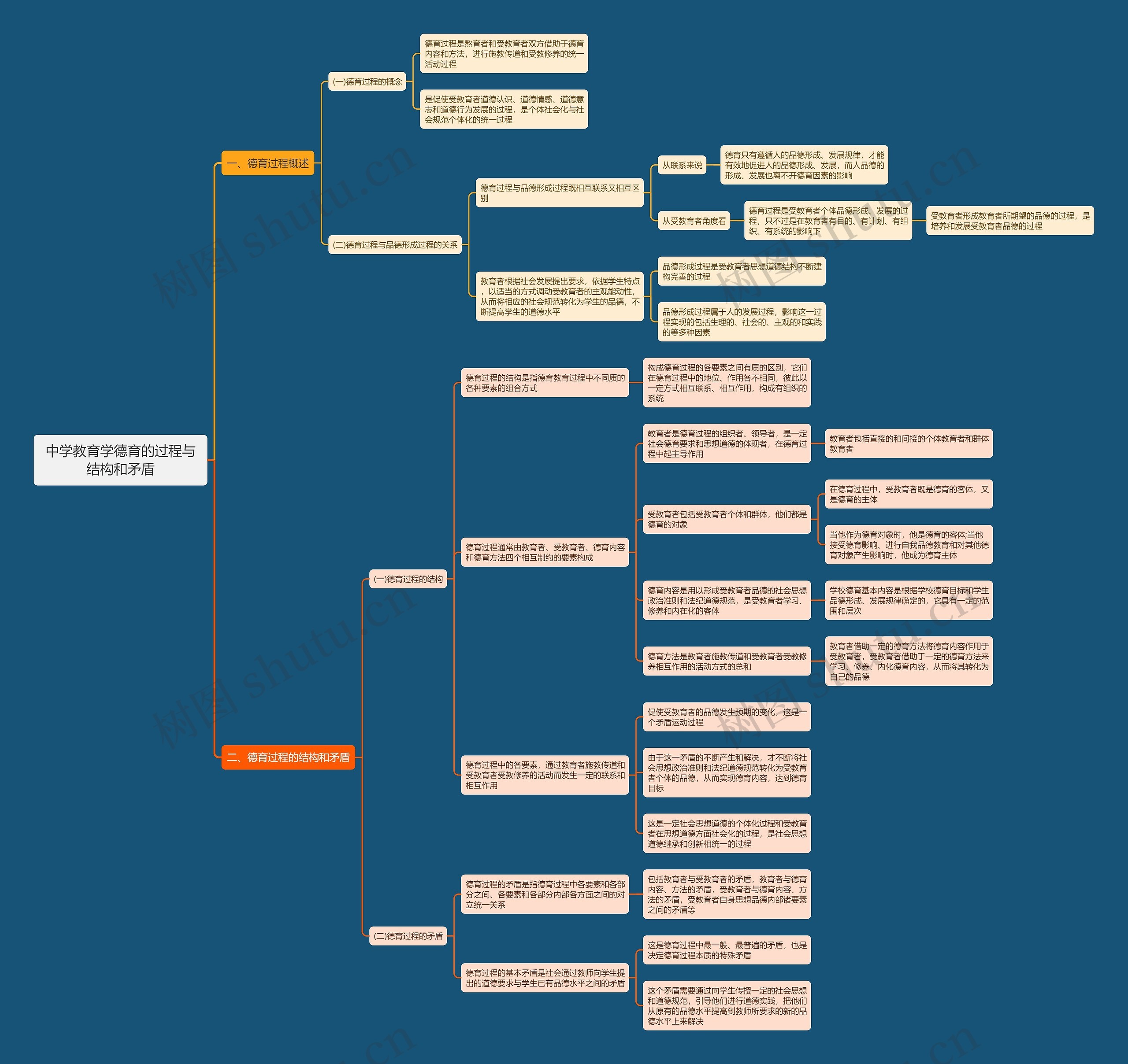 德育的过程与结构和矛盾思维导图