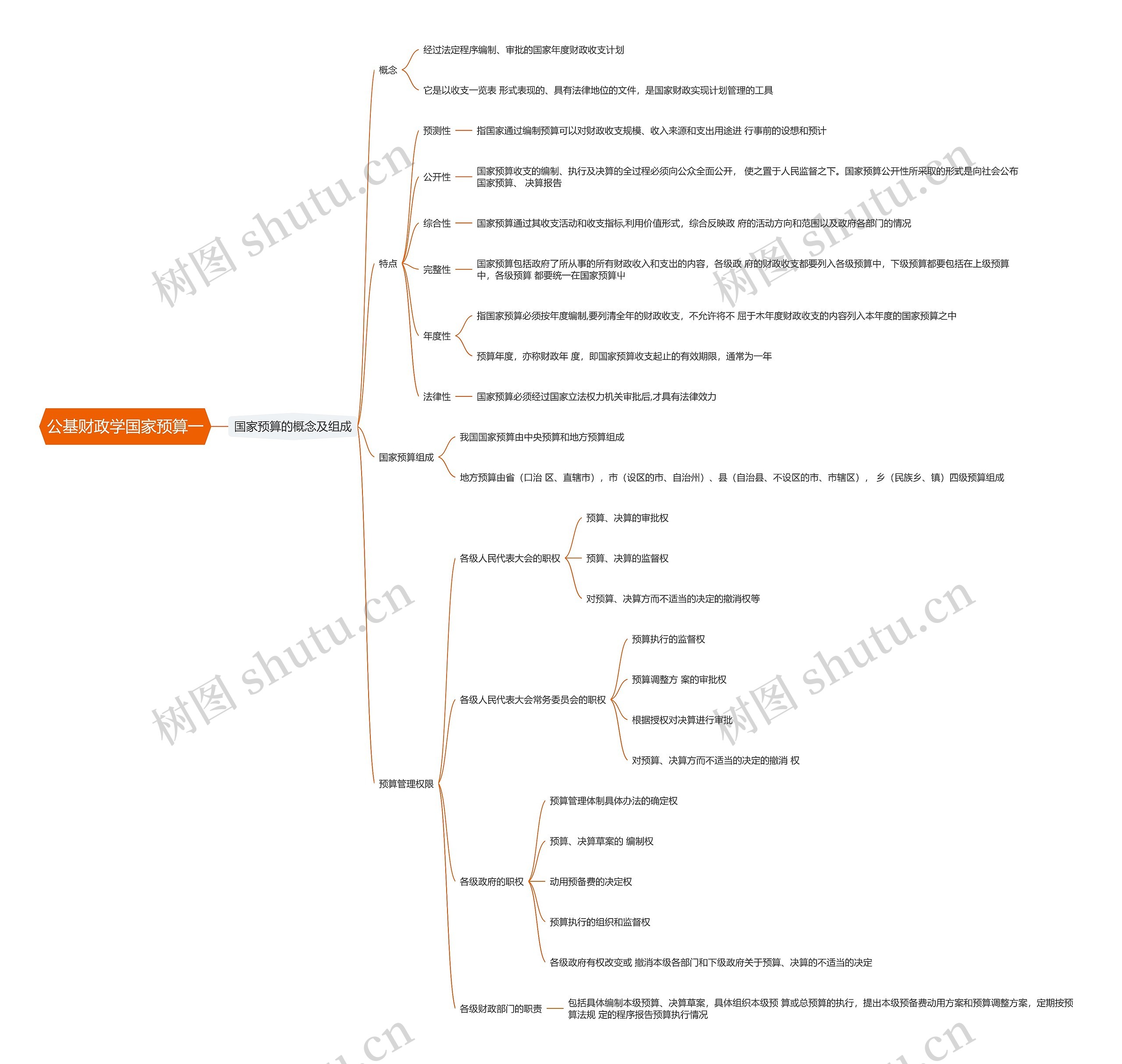 公基财政学国家预算一思维导图