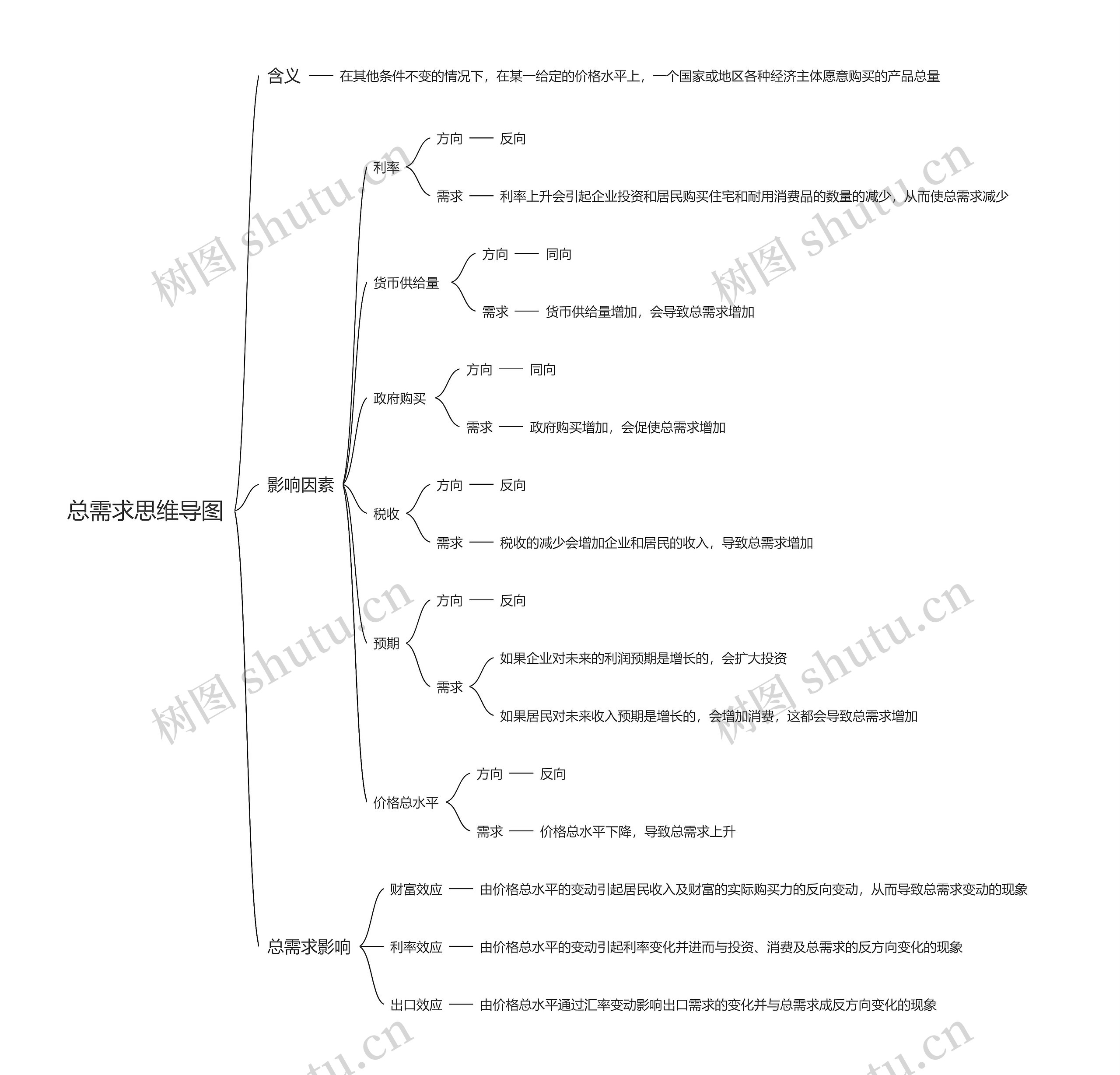 总需求思维导图