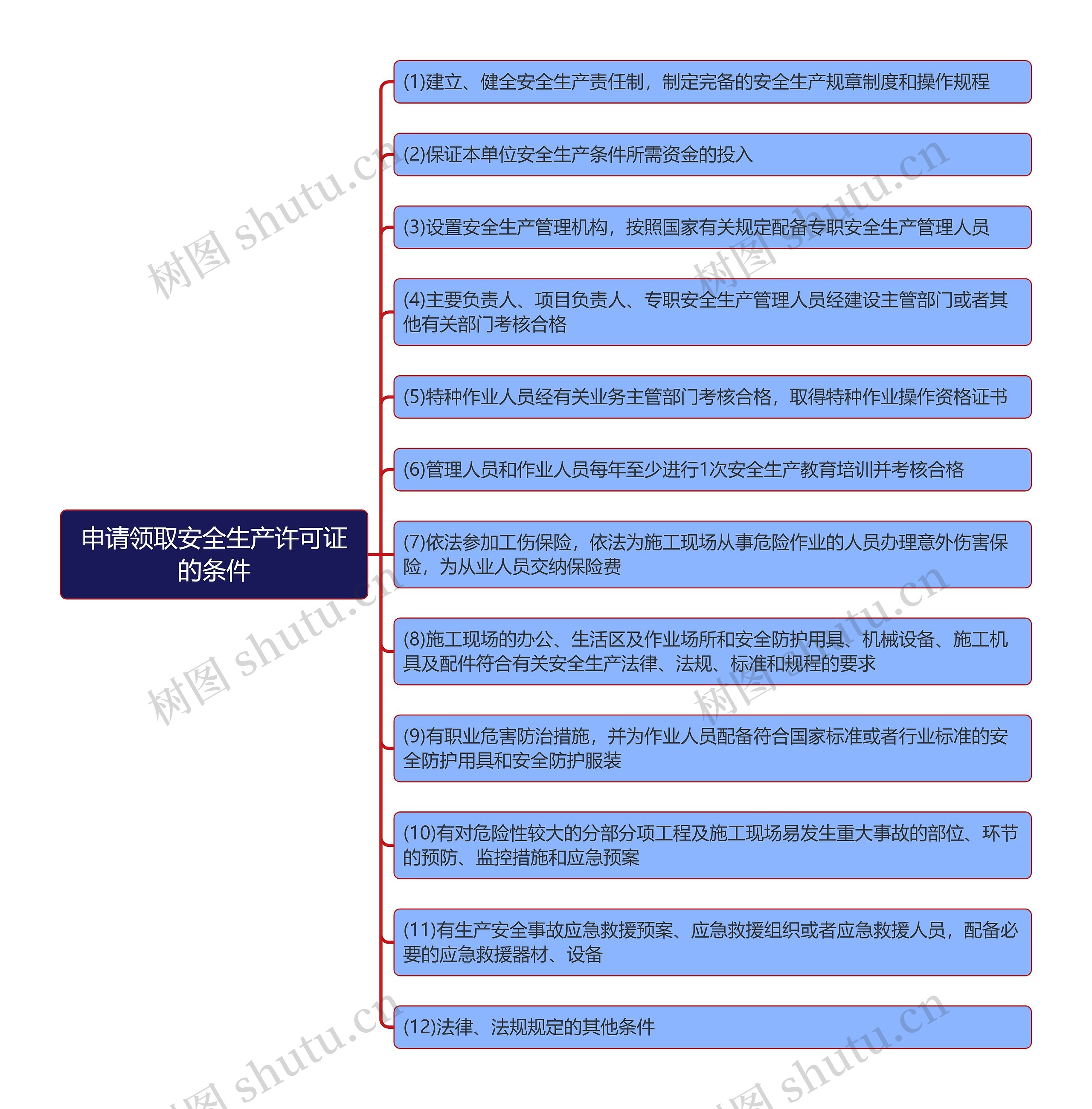 申请领取安全生产许可证的条件