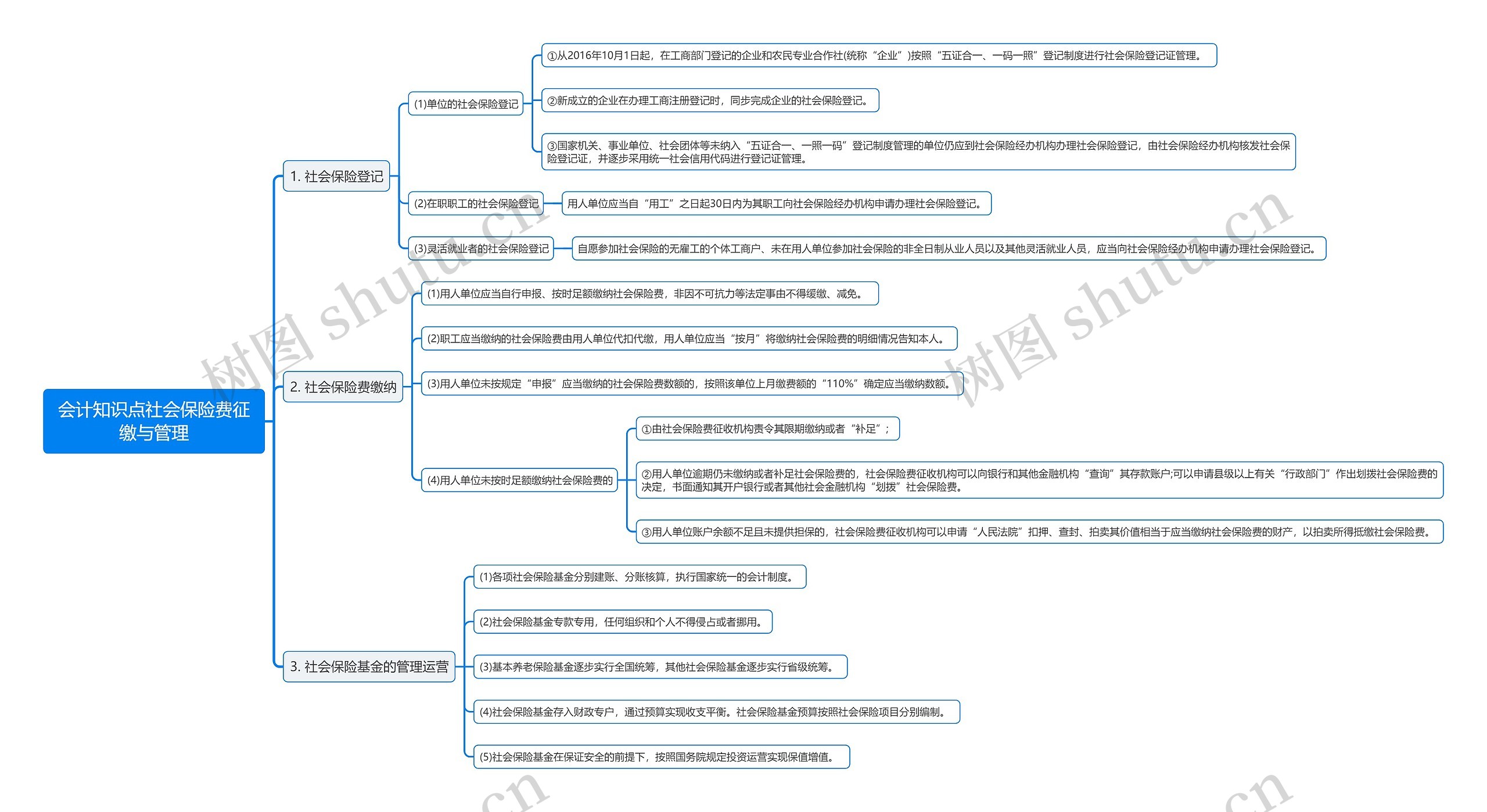 会计知识点社会保险费征缴与管理思维导图