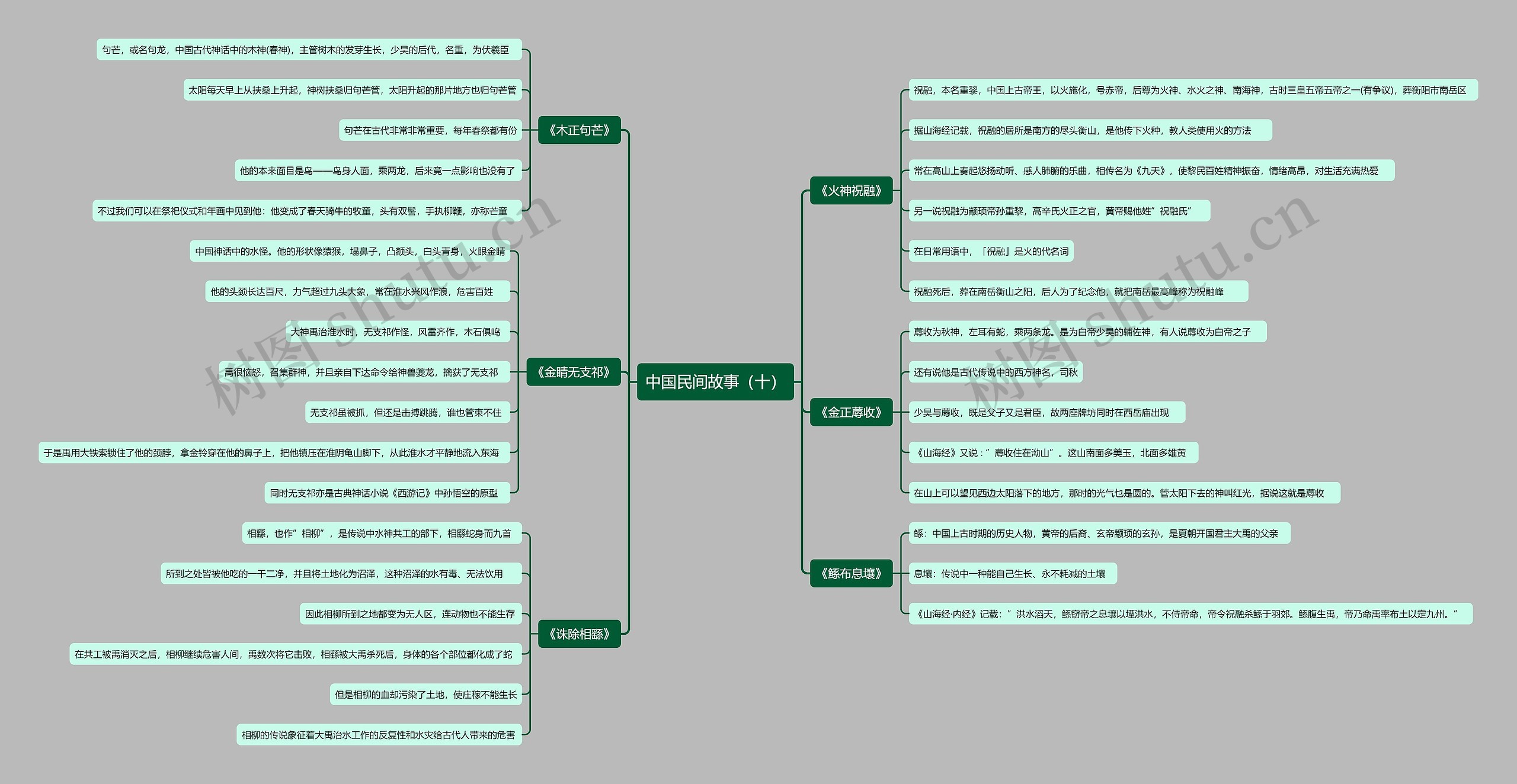 中国民间故事（十）思维导图