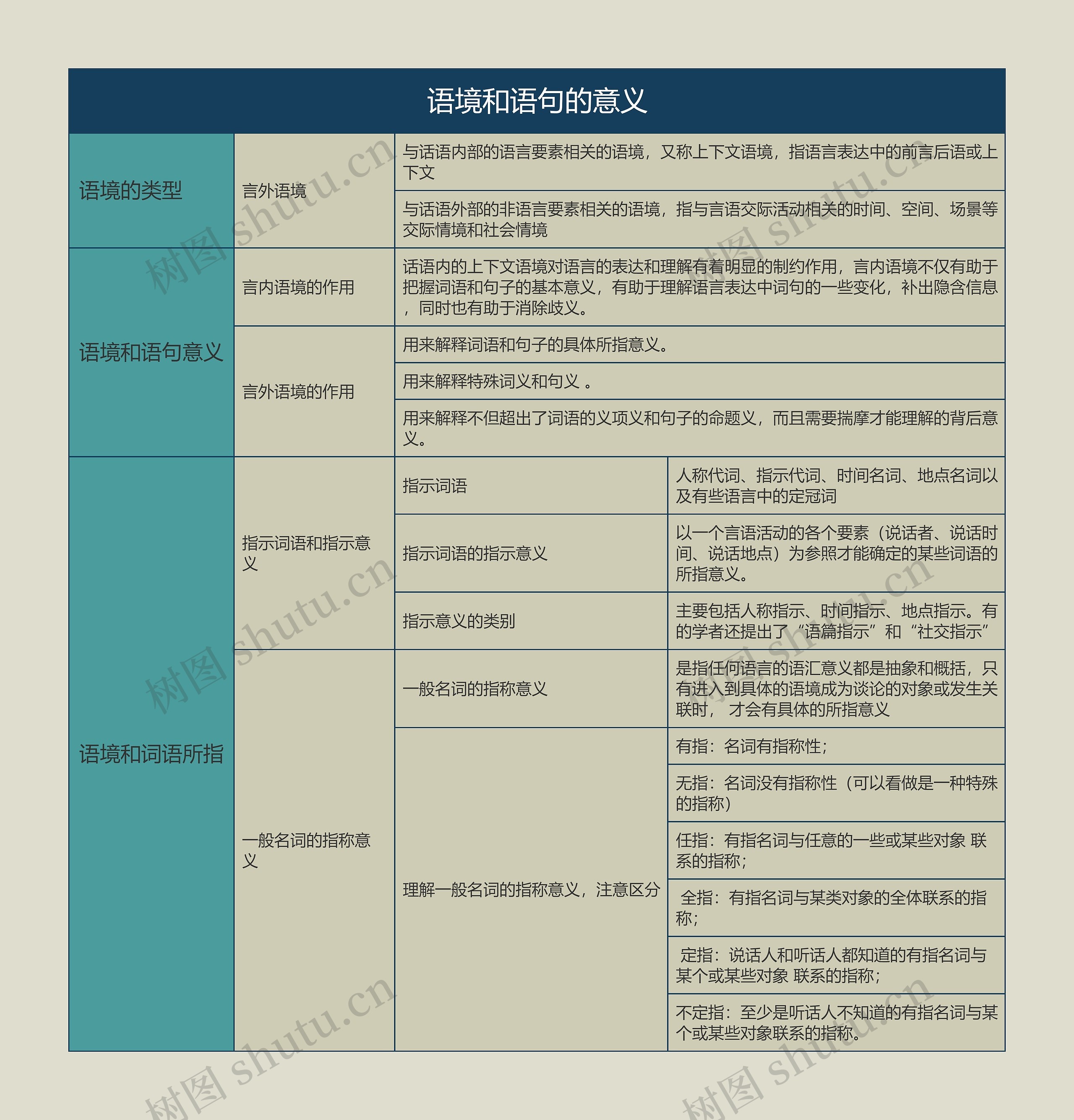 语言学概论  语境和语句的意义思维导图