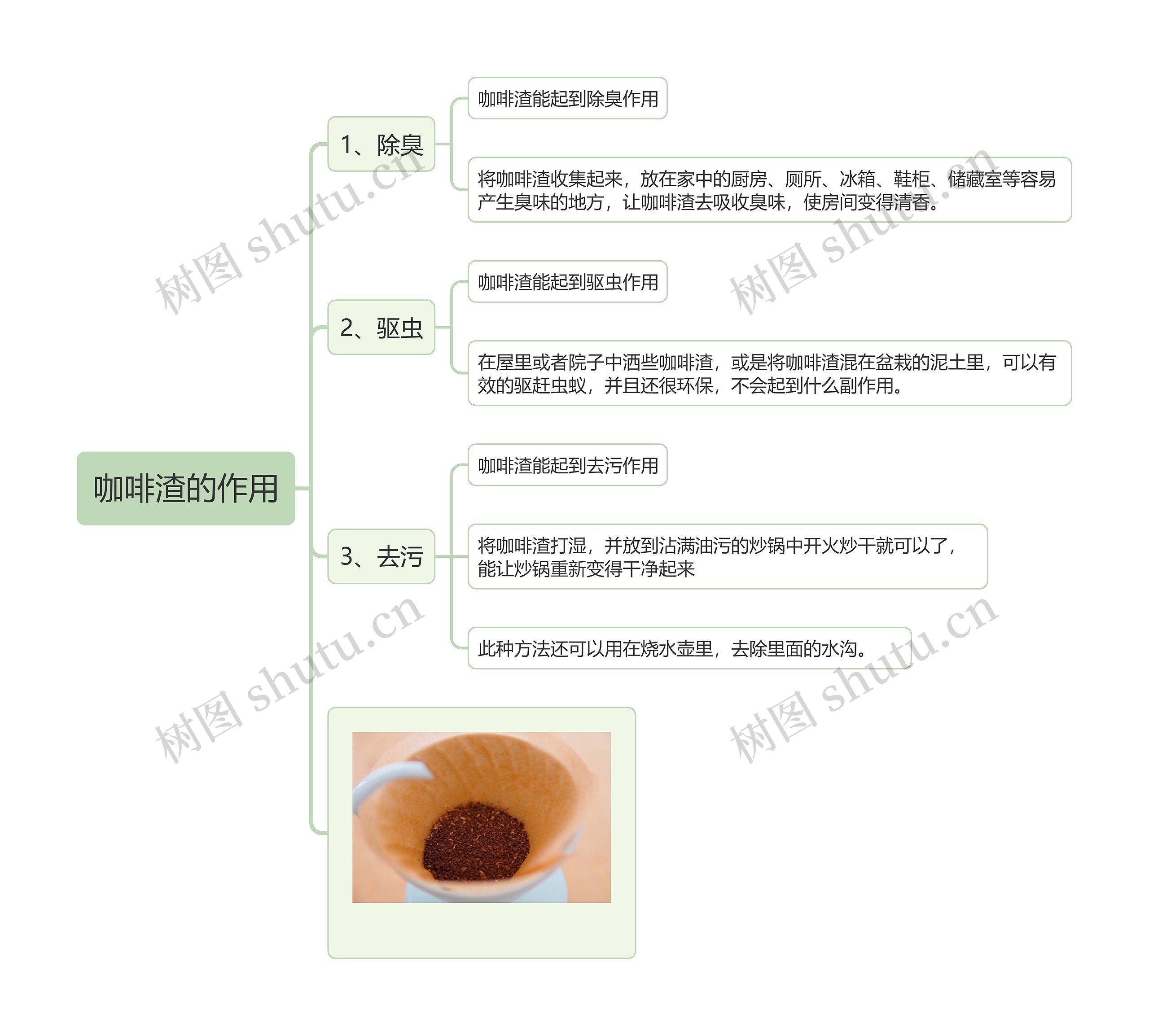 咖啡渣的作用思维导图