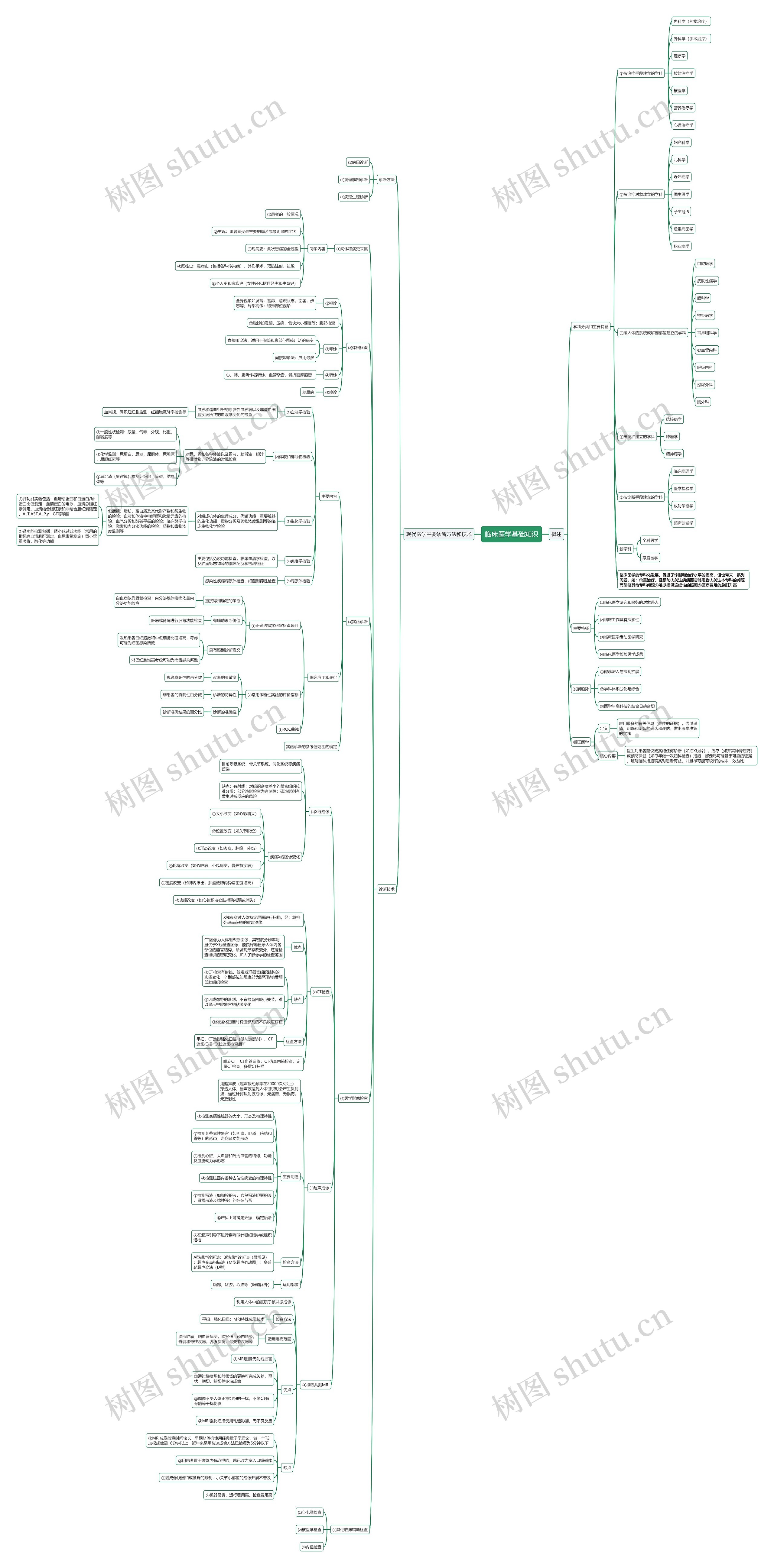 临床医学基础知识思维导图