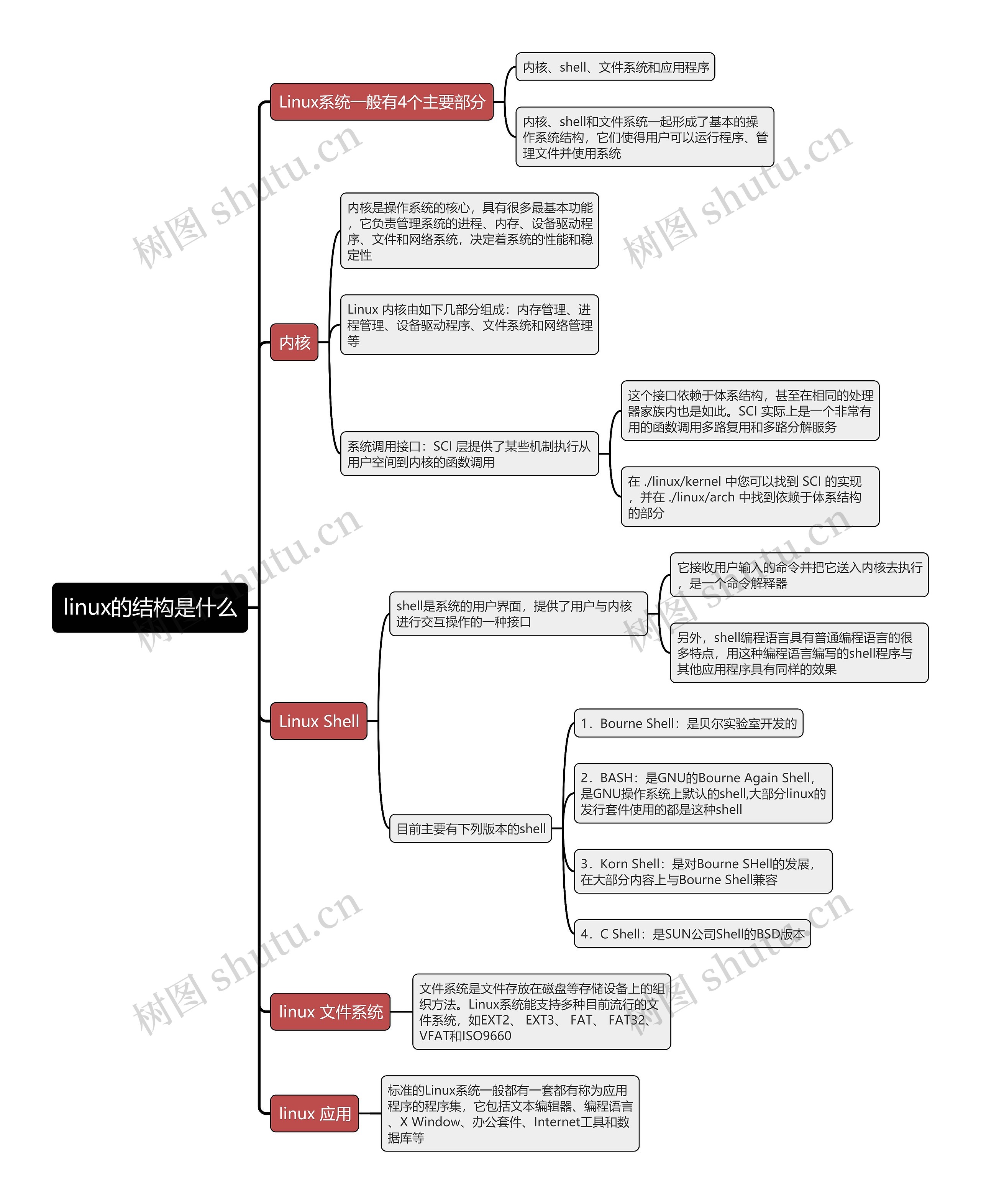 linux的结构是什么思维导图